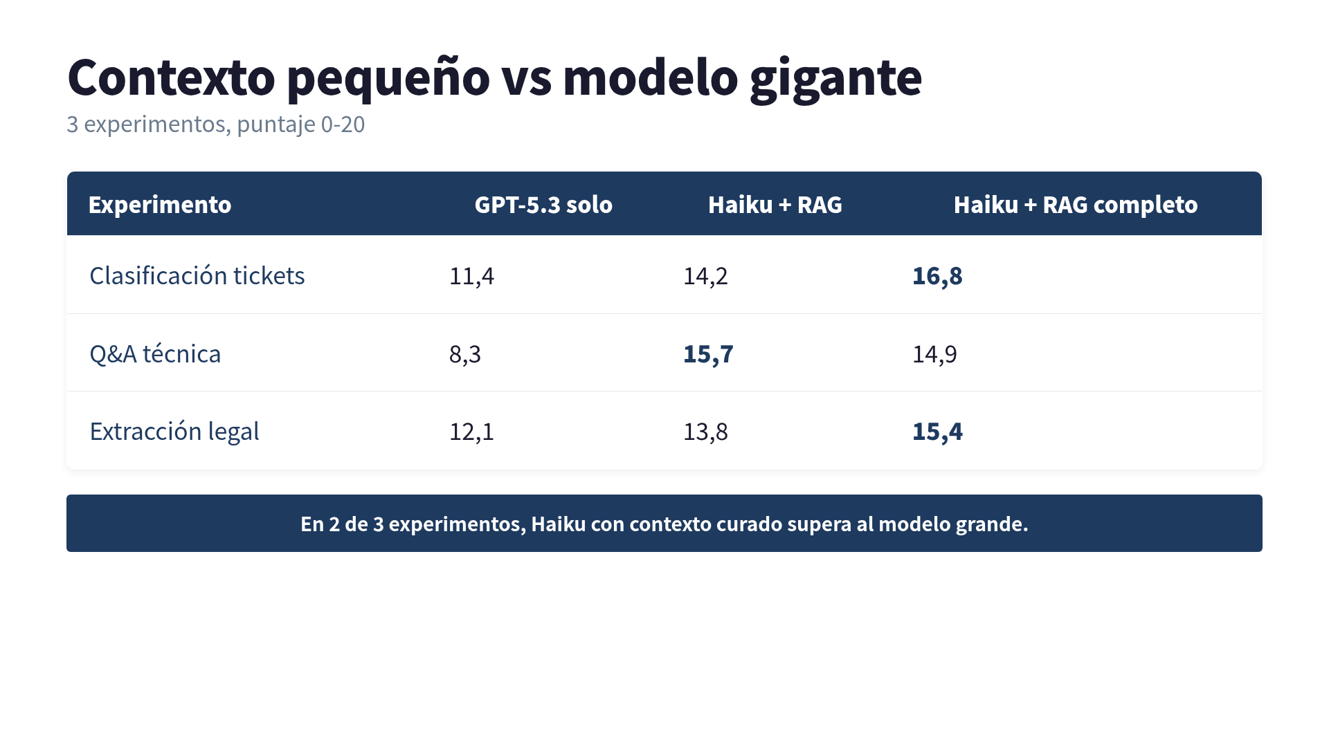 Los 3 experimentos comparados: contexto pequeño vs modelo gigante