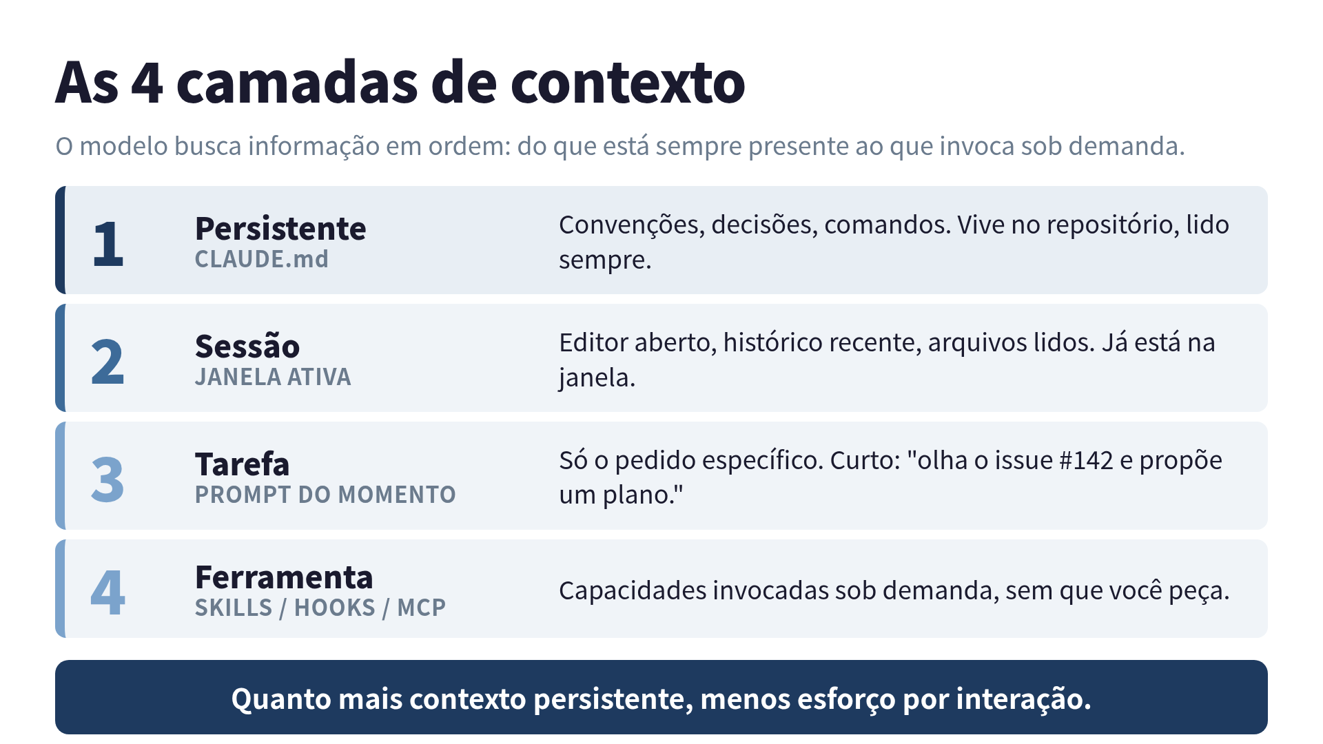 As 4 camadas de contexto: persistente, sessão, tarefa, ferramenta