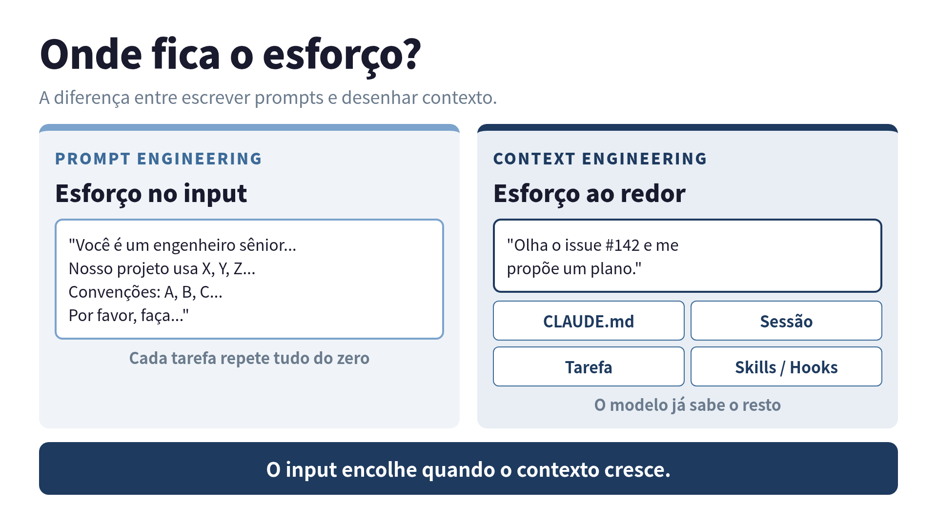 Onde fica o esforço: prompt engineering vs context engineering