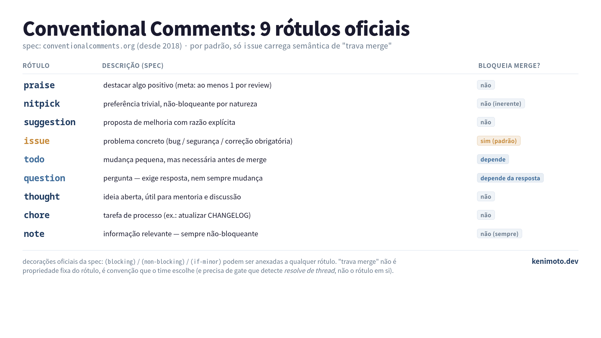 Os 9 rótulos oficiais de Conventional Comments e como cada um se relaciona com "travar merge" na spec. Por padrão, só issue carrega essa semântica; os outros podem receber a decoração (blocking) se o time quiser.