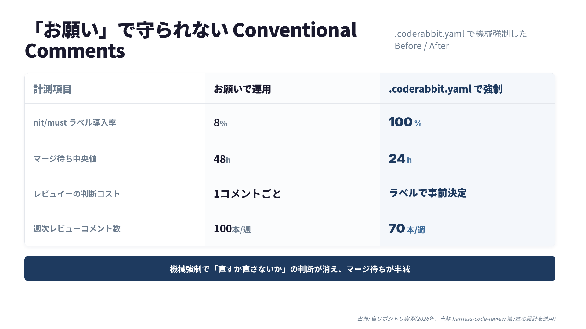 Conventional Commentsを機械強制する前と後の判定フロー比較