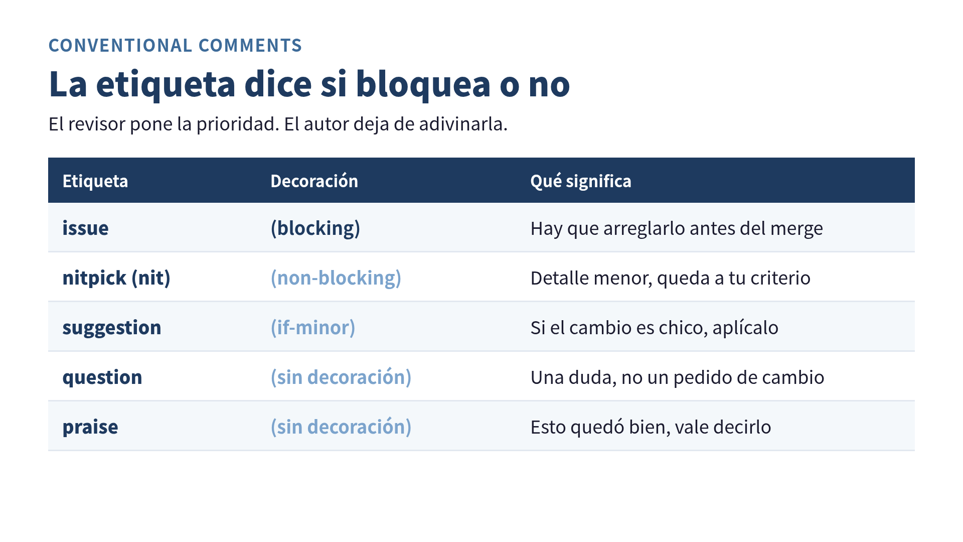 Tabla de etiquetas de Conventional Comments con su decoración blocking o non-blocking