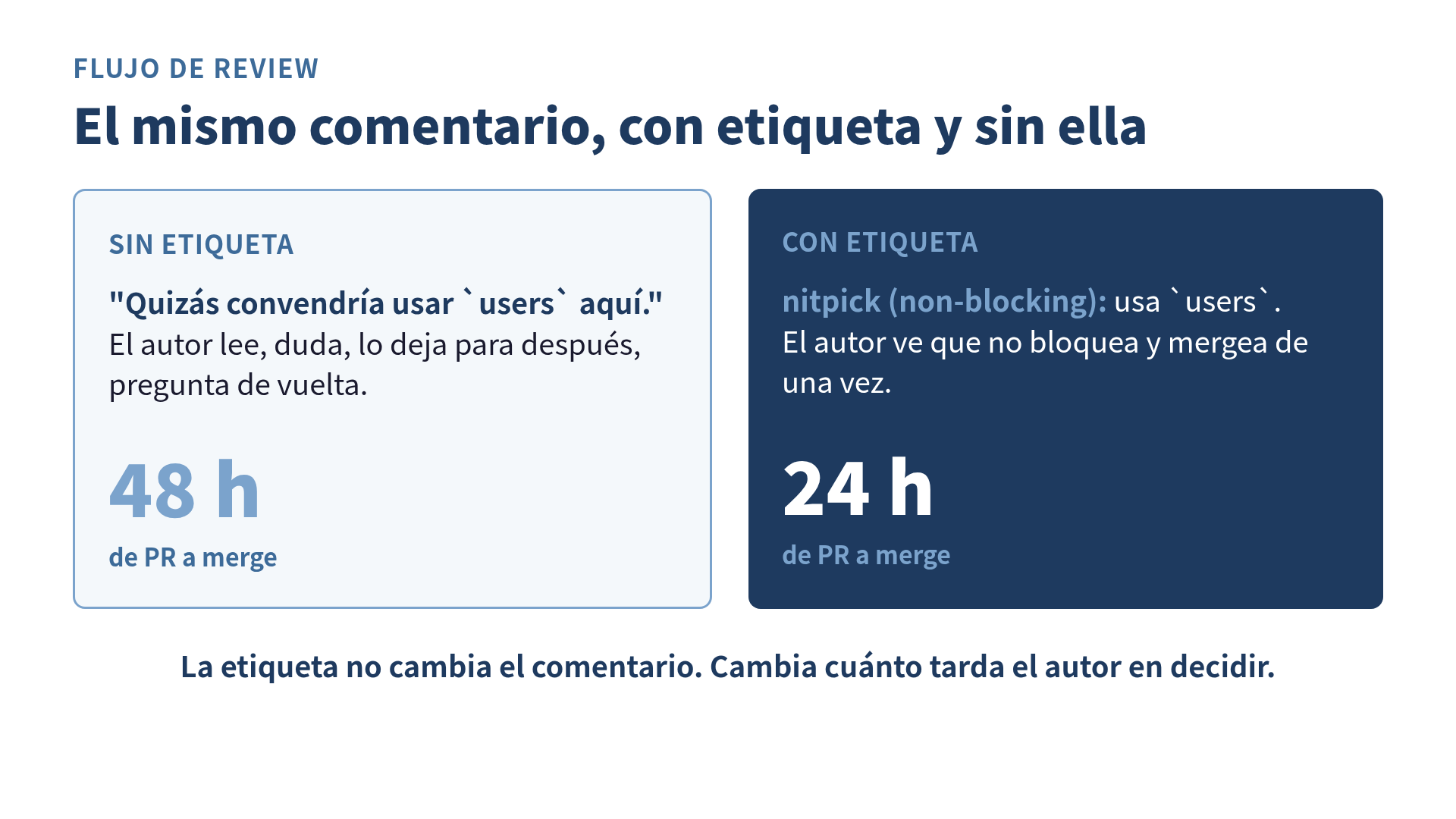 Comparación del flujo de review: comentario sin etiqueta tarda 48 horas, comentario etiquetado tarda 24 horas
