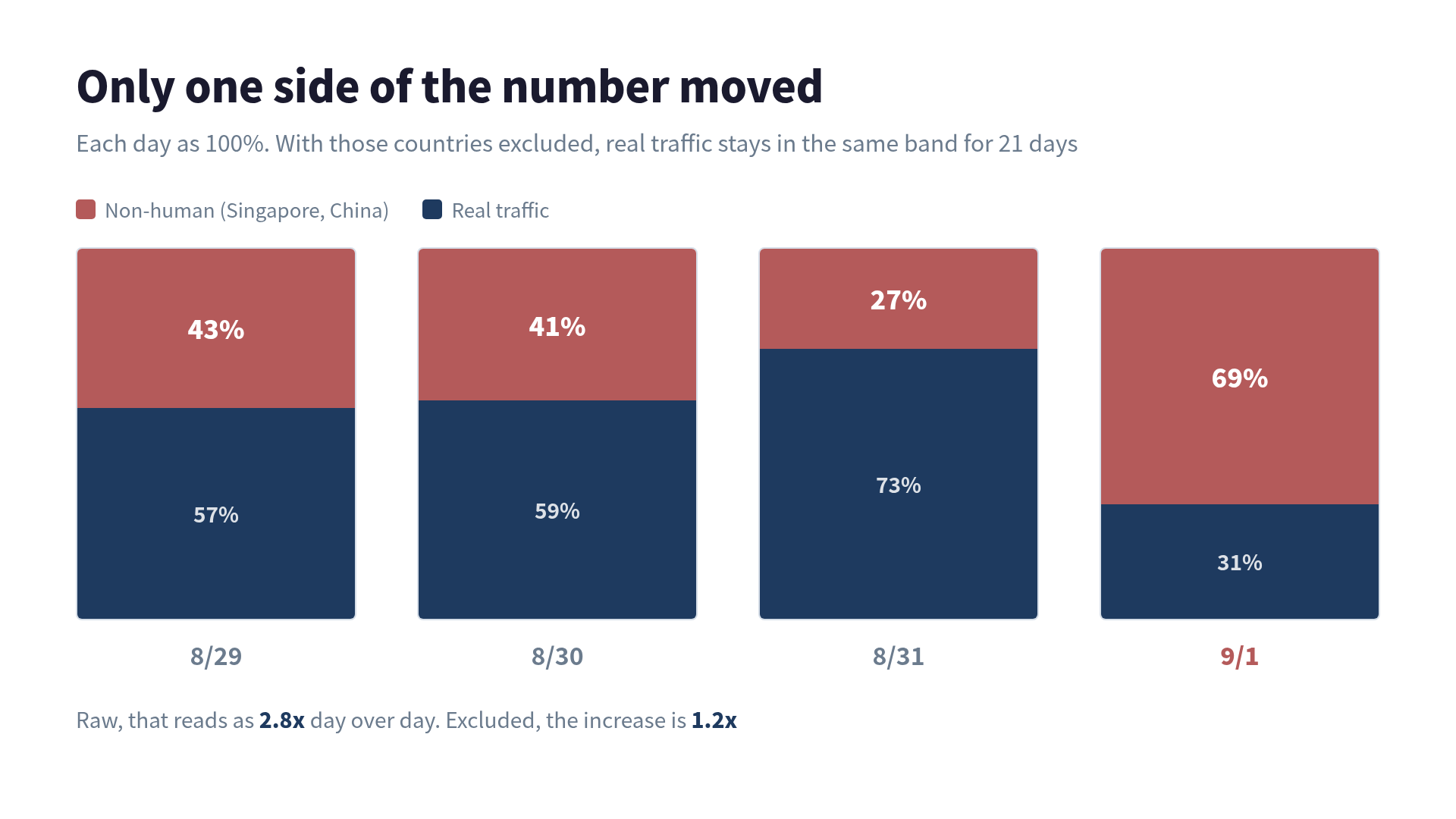 A stacked bar chart where each day totals 100 percent, split between real traffic and non-human traffic. August 29 through 31 sit between 27 and 43 percent non-human, while September 1 swells to 69 percent