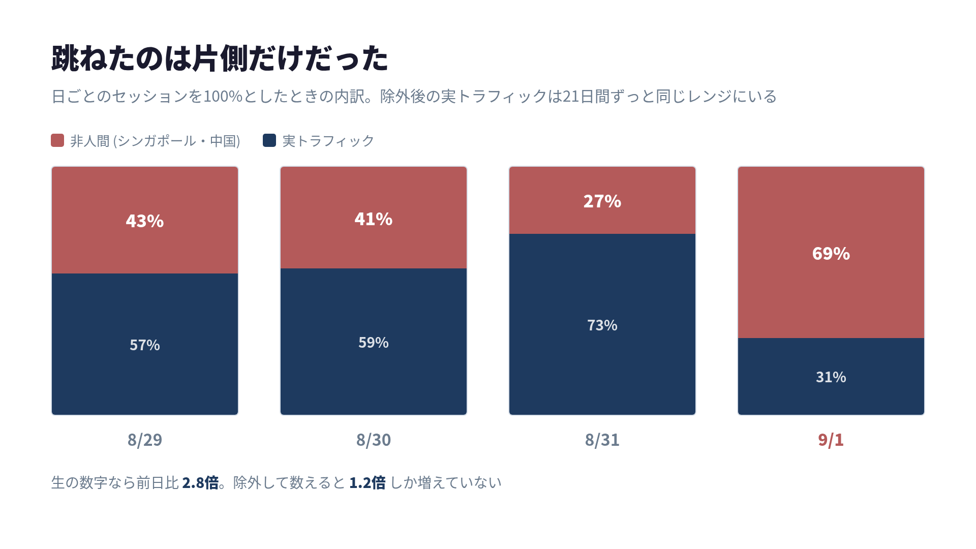 日ごとのセッションを100%として、実トラフィックと非人間の内訳を積み上げた棒グラフ。8/29から8/31は非人間が27%から43%で推移しているが、9/1だけ69%に膨らんでいる