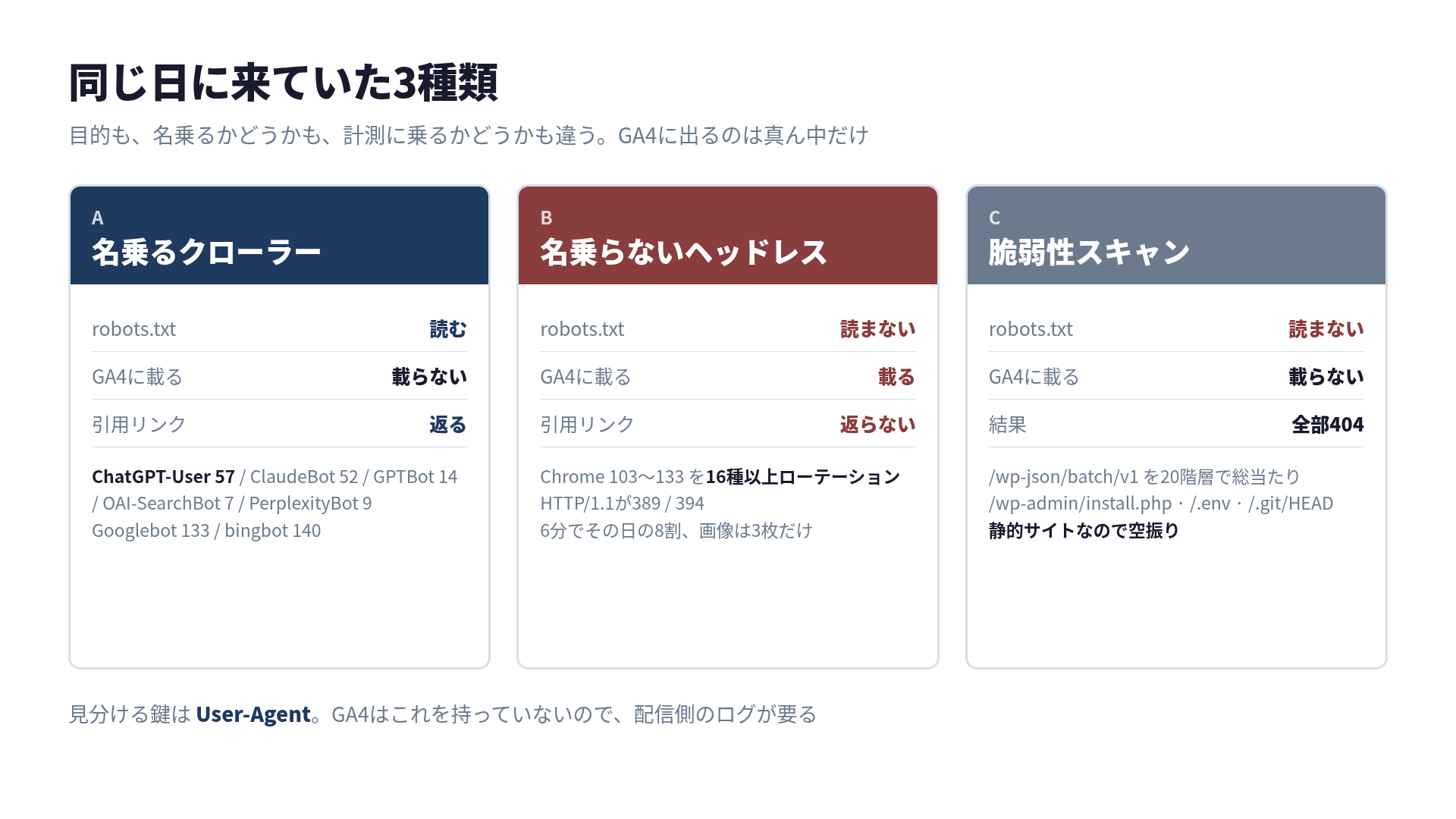 同じ日に来ていた3種類の比較カード。Aの名乗るクローラーはrobots.txtを読みGA4に載らず引用リンクが返る、Bの名乗らないヘッドレスはrobots.txtを読まずGA4に載り引用リンクが返らない、Cの脆弱性スキャンは全部404で終わる