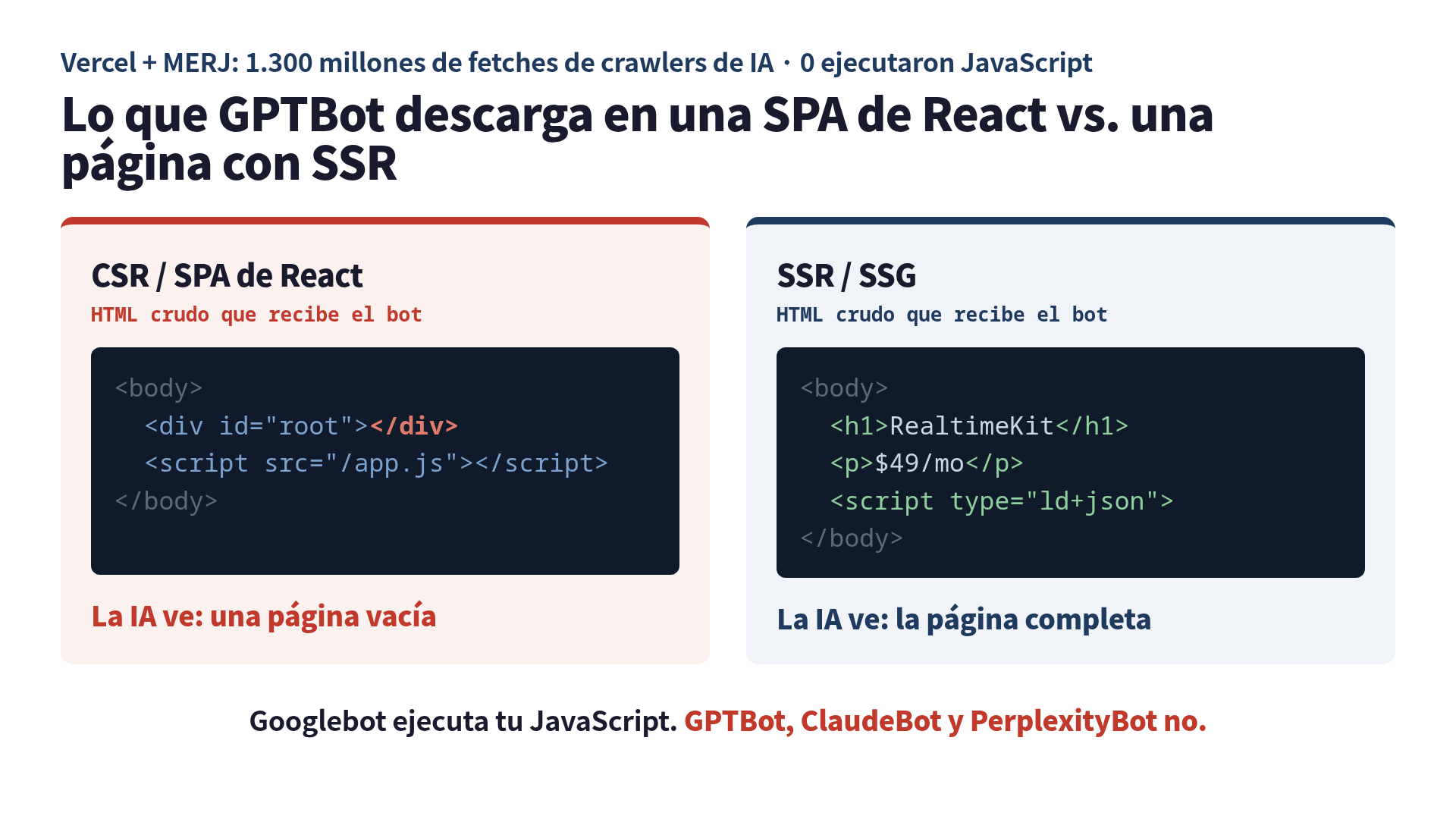 Lo que GPTBot descarga en una SPA de React frente a una página con SSR: la del cliente es un div vacío, la del servidor trae todo el contenido y el JSON-LD