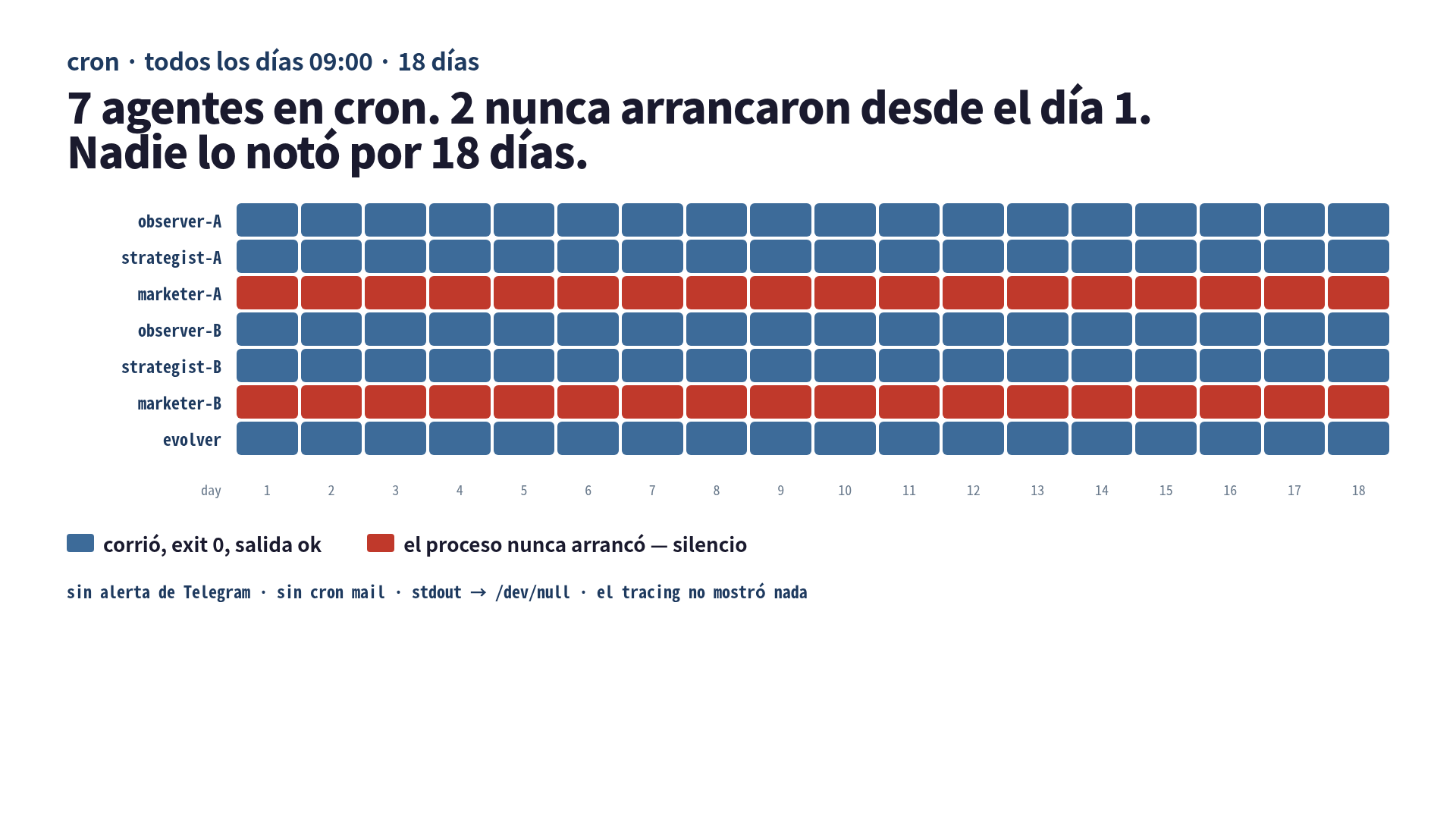 Timeline mostrando 7 agentes a lo largo de 18 días. 5 filas en azul (corrieron normal), marketer-A y marketer-B en rojo durante los 18 días (nunca arrancaron)