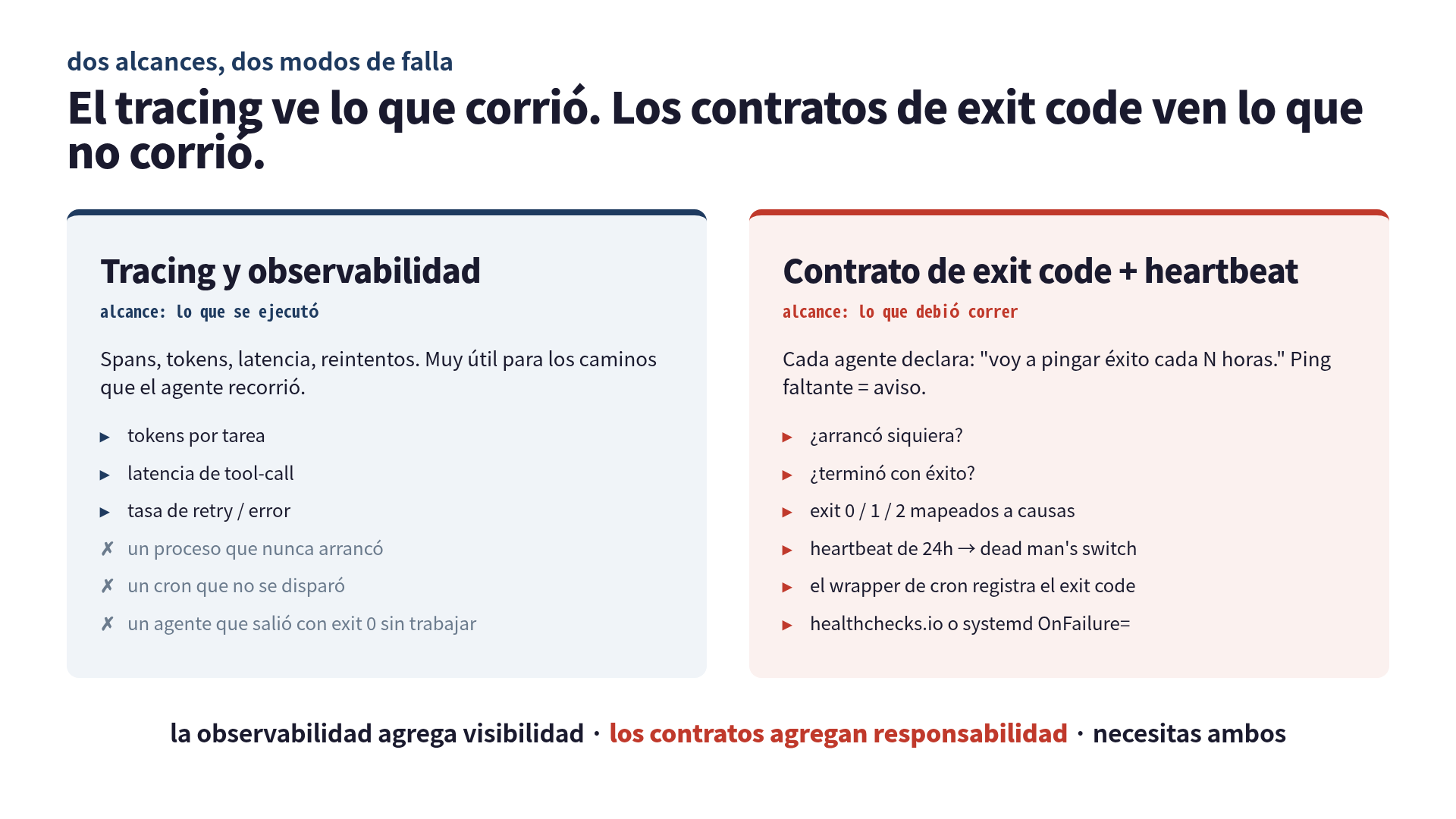Diagrama de 2 columnas: el tracing cubre lo que se ejecutó (tokens, latencia, retries) pero no ve los procesos que nunca arrancaron. Un contrato de exit code con heartbeat cubre lo que debió correr