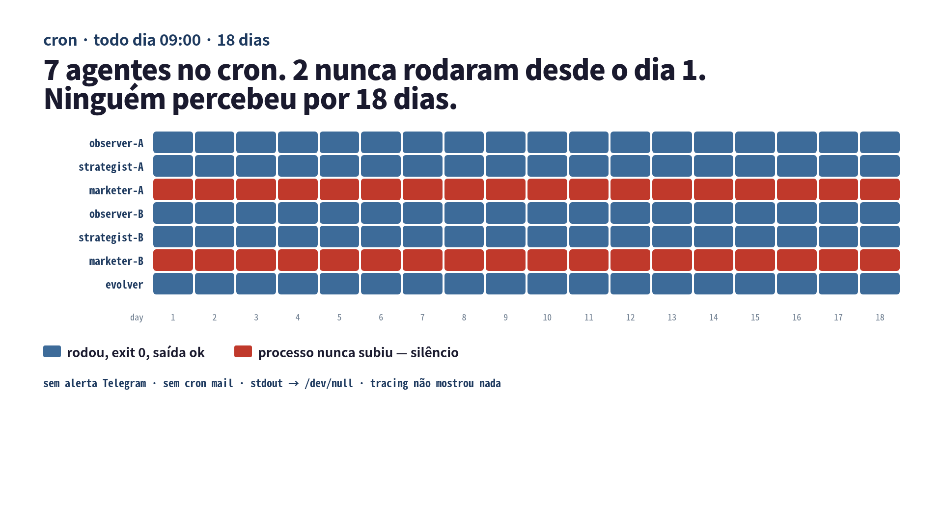 Timeline mostrando 7 agentes ao longo de 18 dias. 5 linhas azuis (rodaram normalmente), marketer-A e marketer-B vermelhos em todos os 18 dias (nunca subiram)