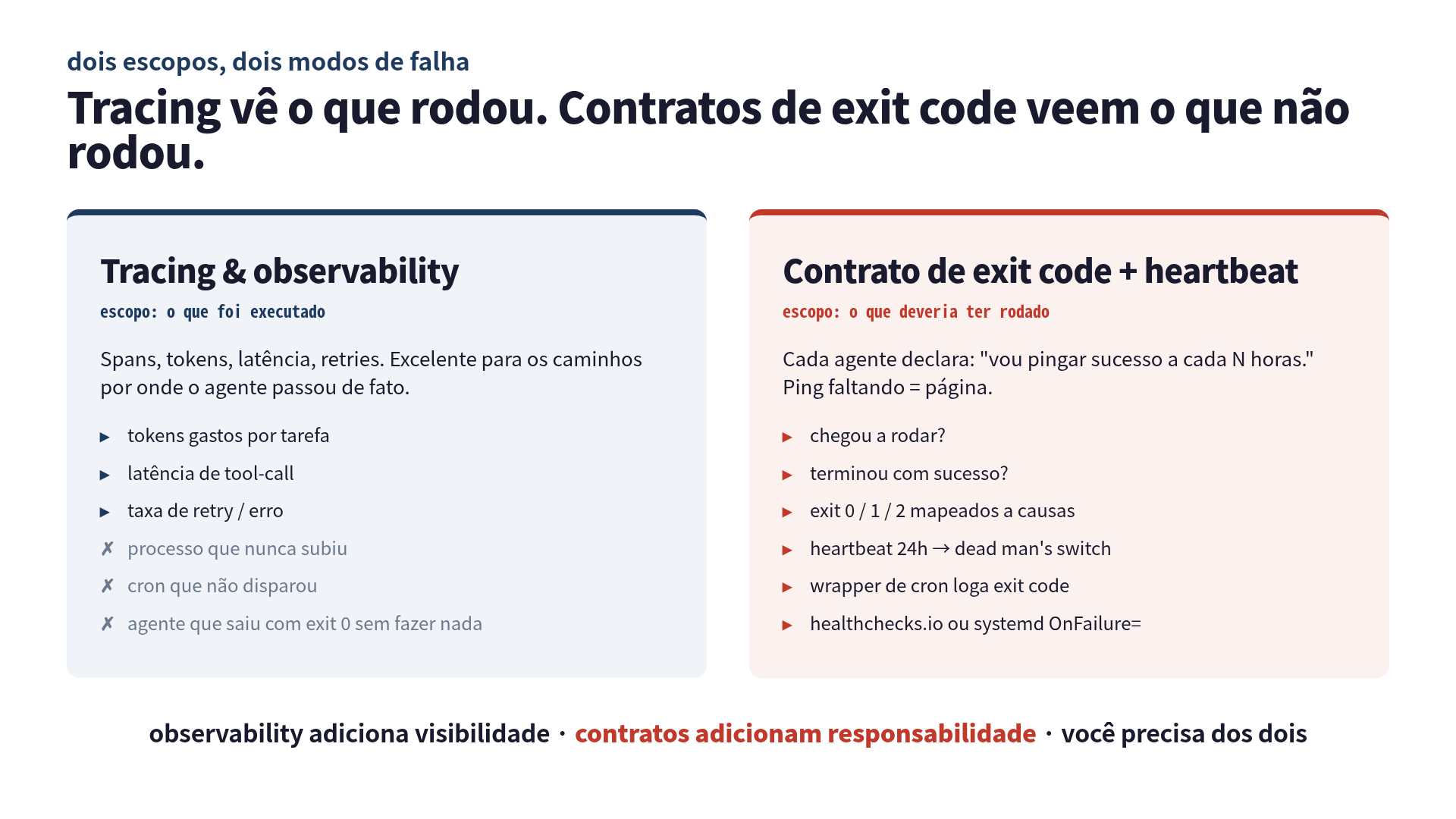 Diagrama de 2 colunas: tracing cobre o que executou (tokens, latência, retries) mas não pega processo que nunca subiu. Contrato de exit code + heartbeat cobre o que deveria ter rodado