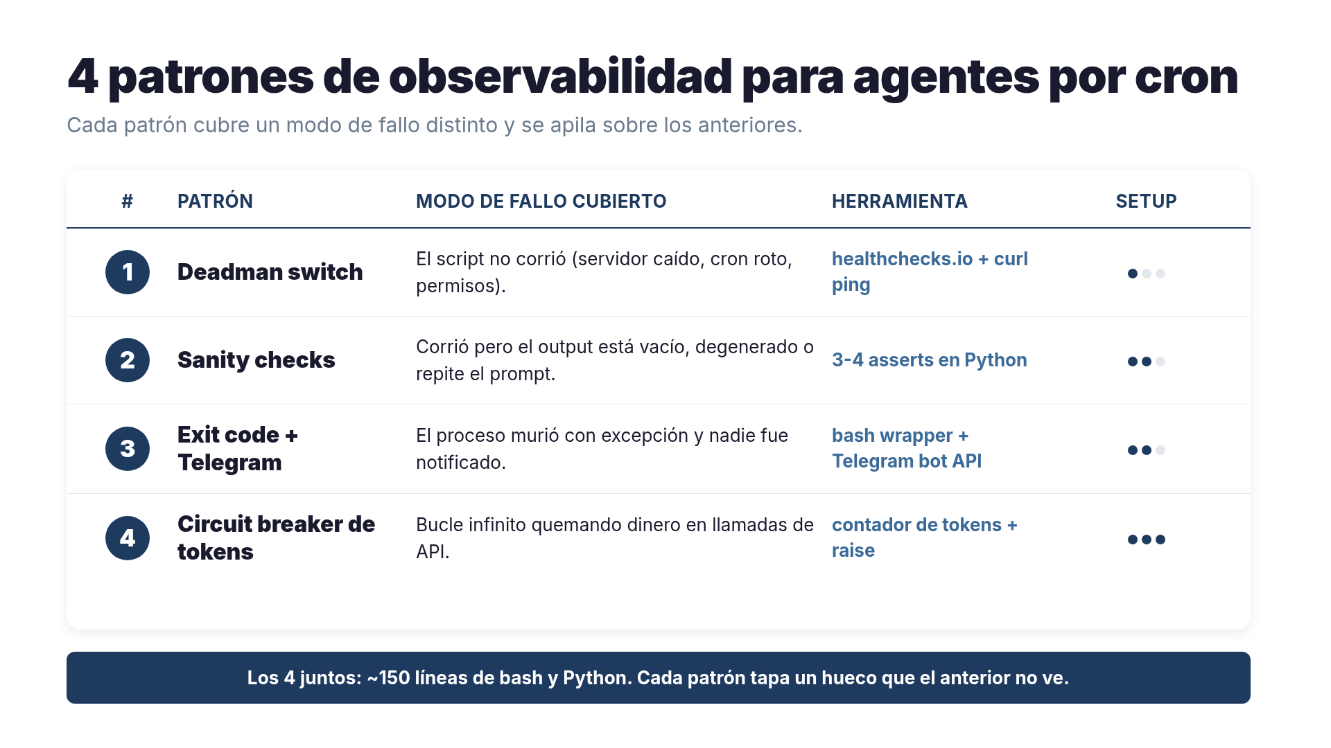 4 patrones de observabilidad para agentes por cron