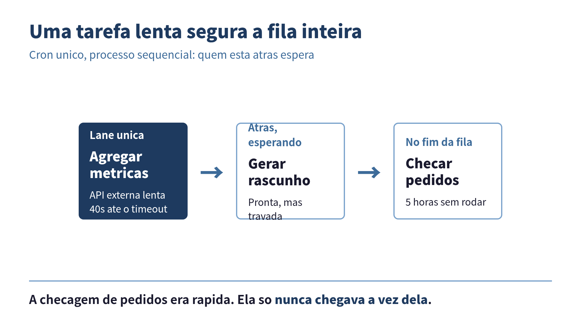 Diagrama do bloqueio: API lenta segura a fila e atrasa todas as tarefas seguintes no mesmo cron
