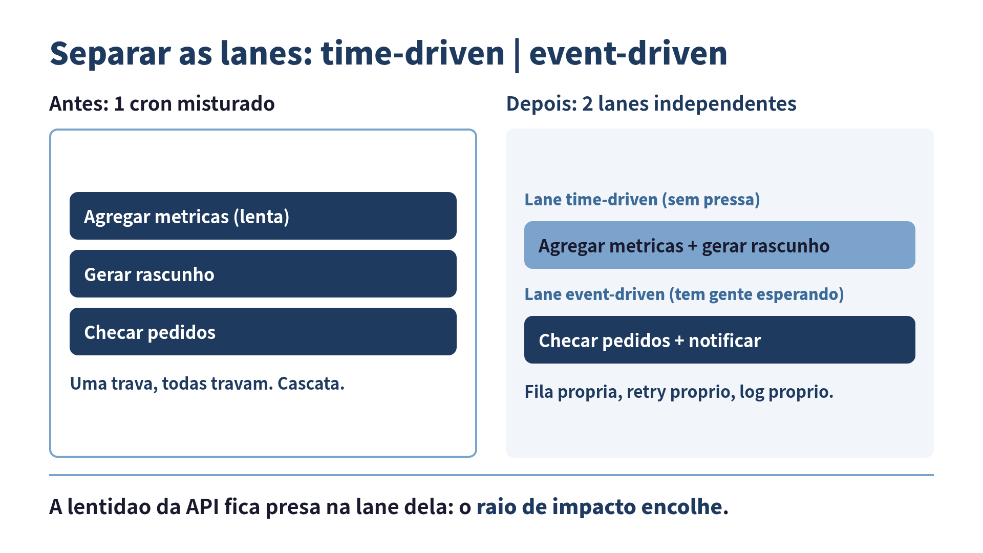 Antes: um cron misturado com cascata de falha. Depois: duas lanes separadas, time-driven e event-driven, com o raio de impacto contido