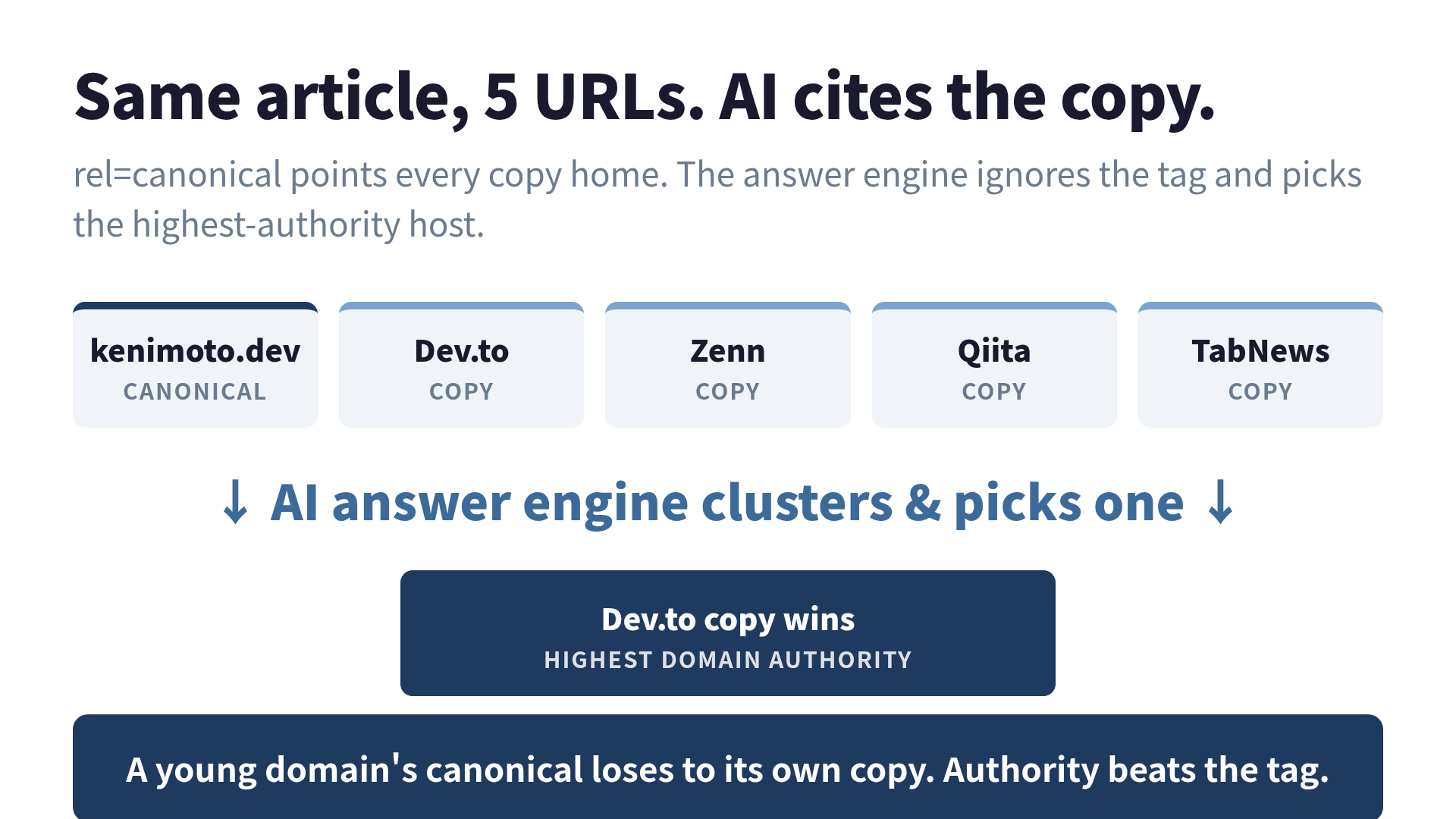 Five URLs carry the same article: four crossposted copies plus one canonical. rel=canonical points all of them home, but AI search picks by domain authority instead.
