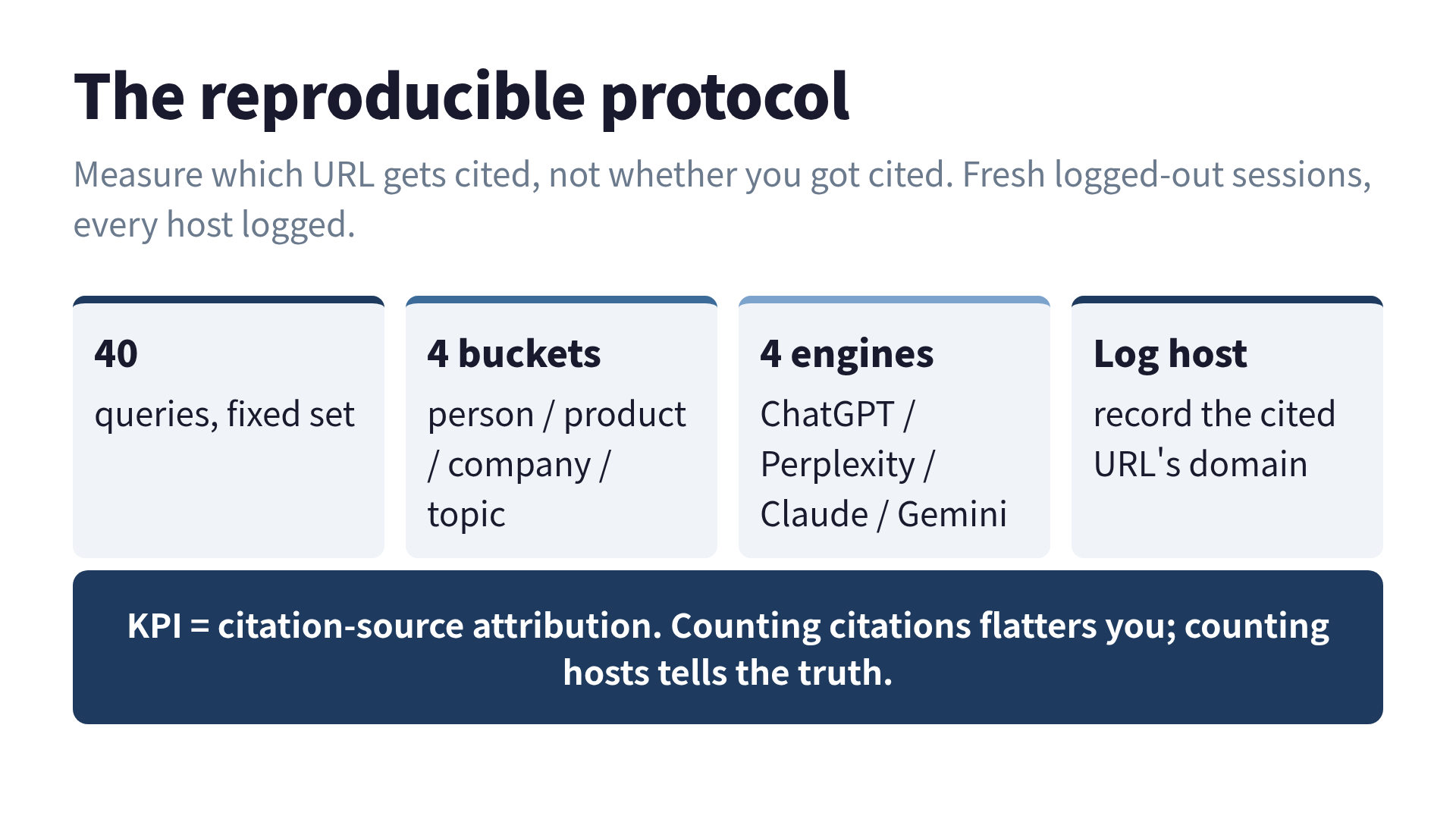 The reproducible protocol: 40 queries across four intent buckets, four AI engines, fresh sessions, log the host of every cited URL — not whether you were cited, but which URL won.