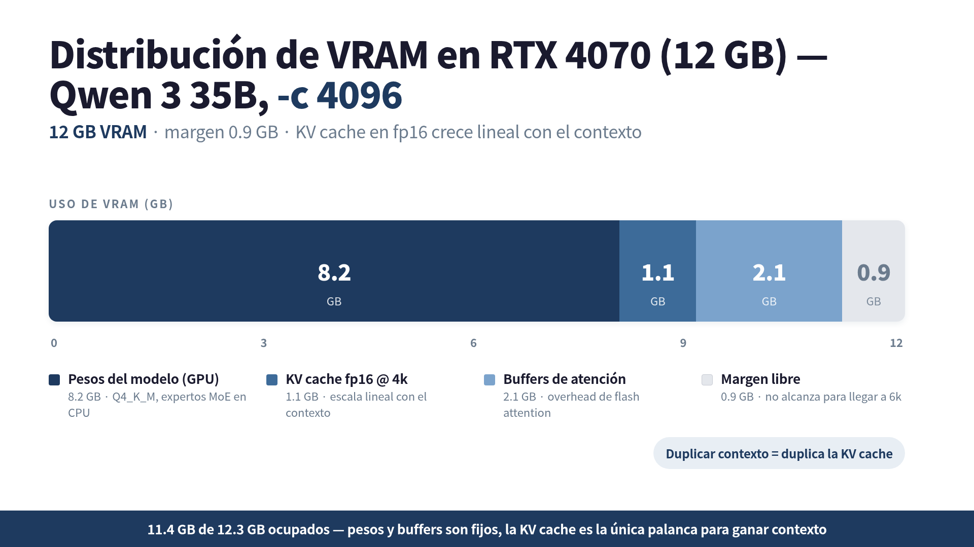 Distribución de VRAM en RTX 4070 con Qwen 3 35B y cómo la KV cache limita el contexto