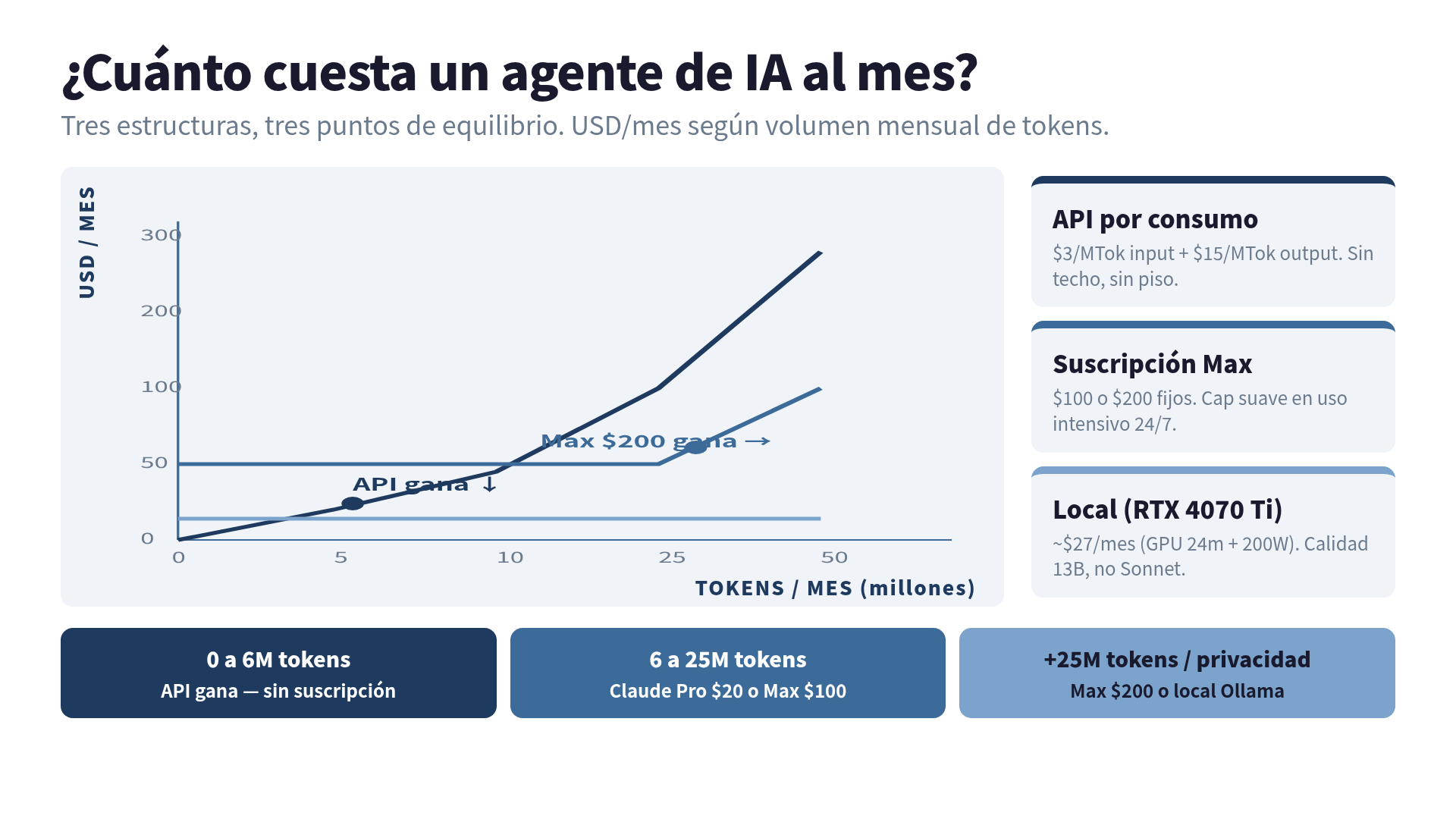 Gráfico de punto de equilibrio: API vs suscripción vs local según tokens mensuales
