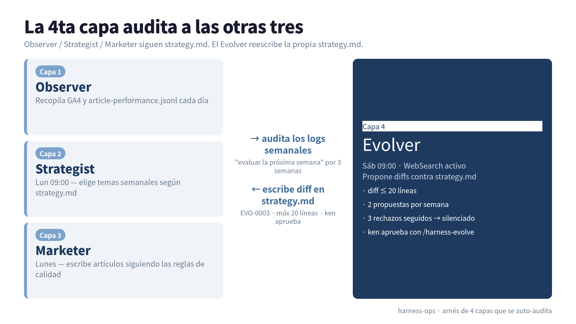 La 4ta capa audita a las otras tres. Observer/Strategist/Marketer siguen strategy.md. Evolver reescribe la propia strategy.md.