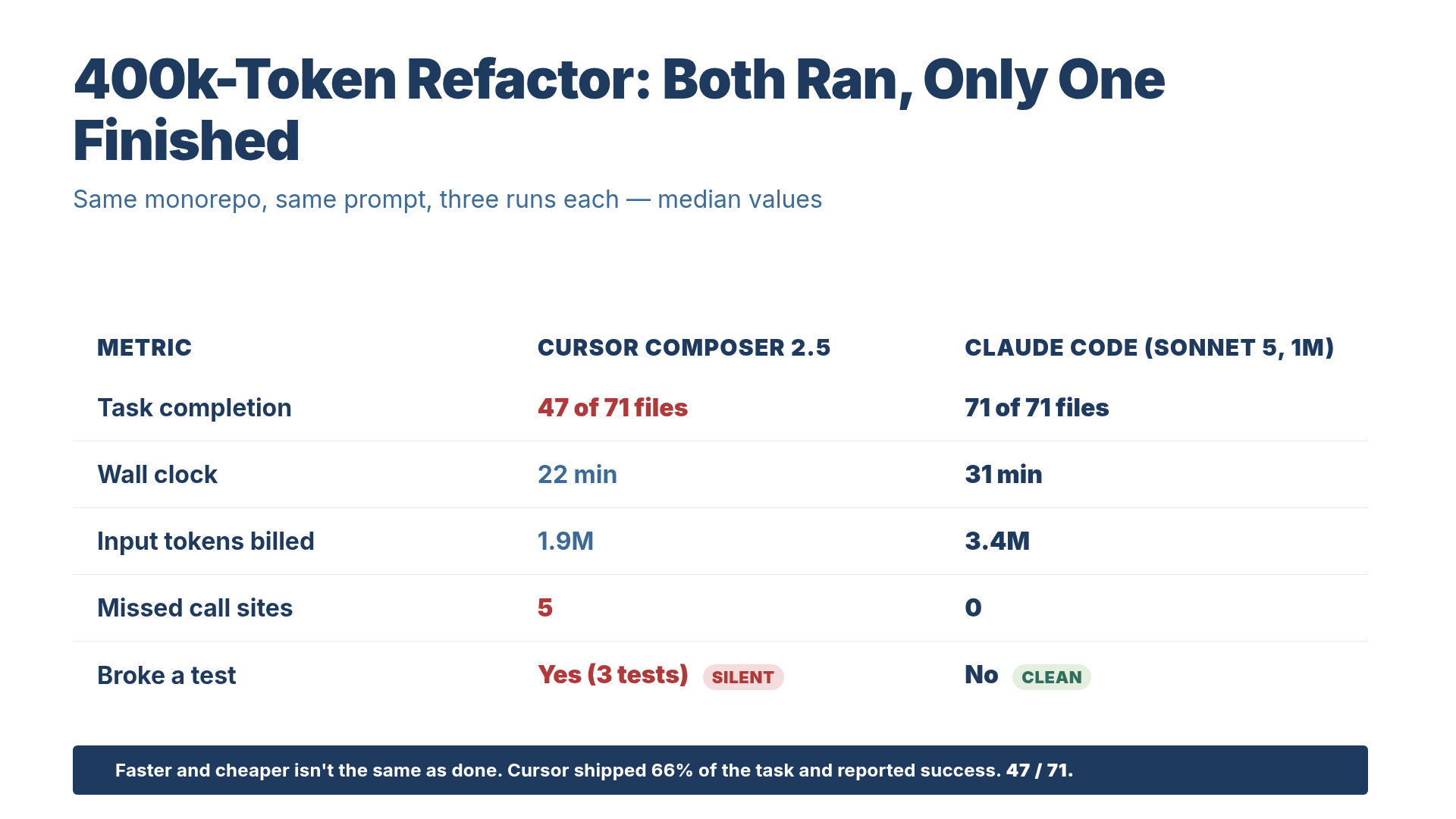 Cursor Composer vs Claude Code: 400k-token repo benchmark