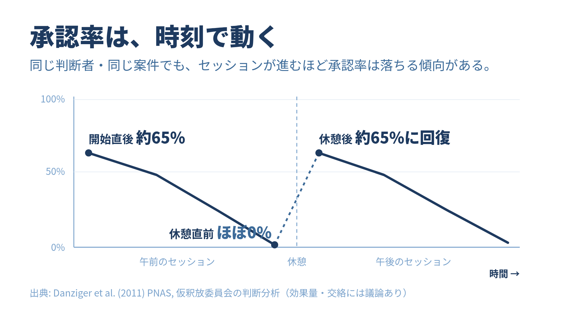 朝65パーセントから午後ほぼ0パーセントへ落ち、休憩後に65パーセントへ回復する承認率の折れ線グラフ