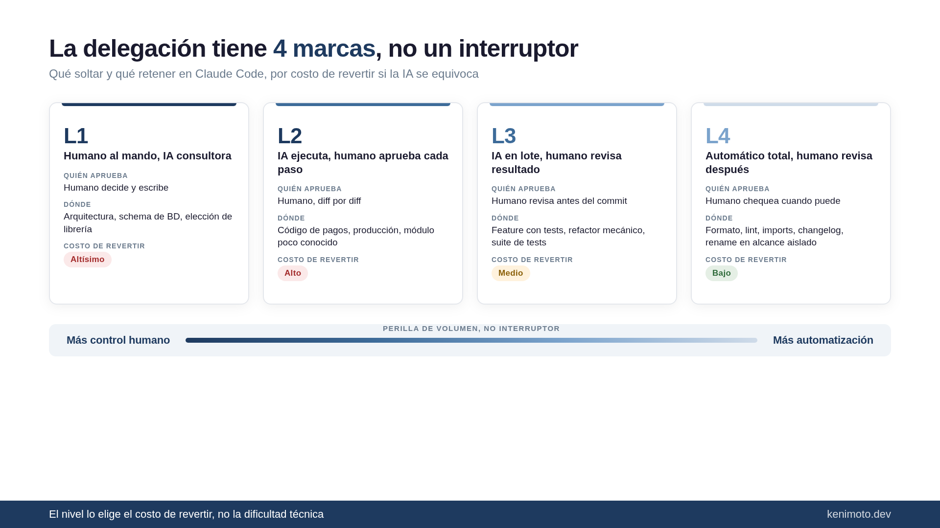 Los 4 niveles de delegación L1 a L4 y el tipo de tarea que corresponde a cada uno