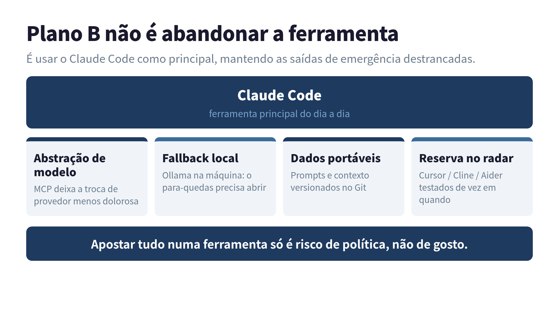 Diagrama mostrando o Claude Code como ferramenta principal cercado por quatro saídas de emergência: abstração via MCP, fallback local com Ollama, dados portáveis no Git e ferramenta reserva