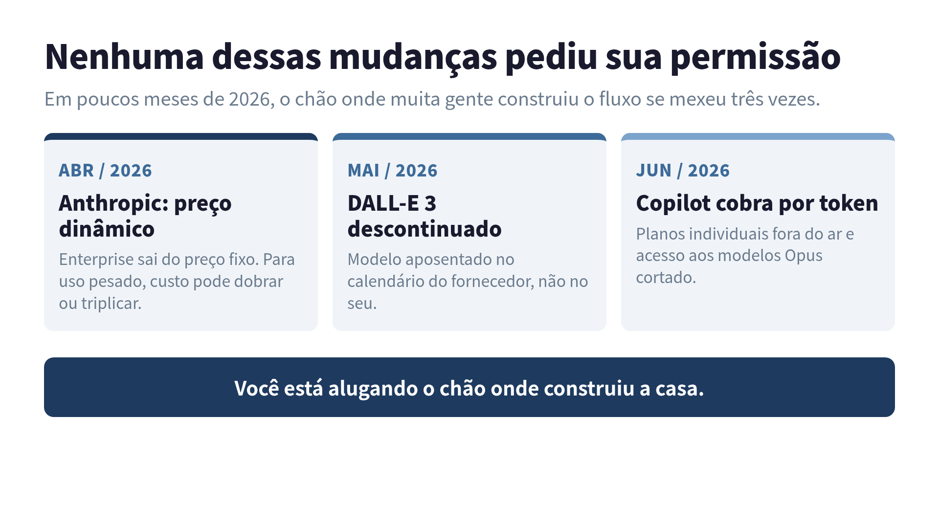 Linha do tempo de 2026 mostrando reajuste de preço da Anthropic, cobrança por token do Copilot e descontinuação do DALL-E 3, com o desenvolvedor sem voz nas decisões