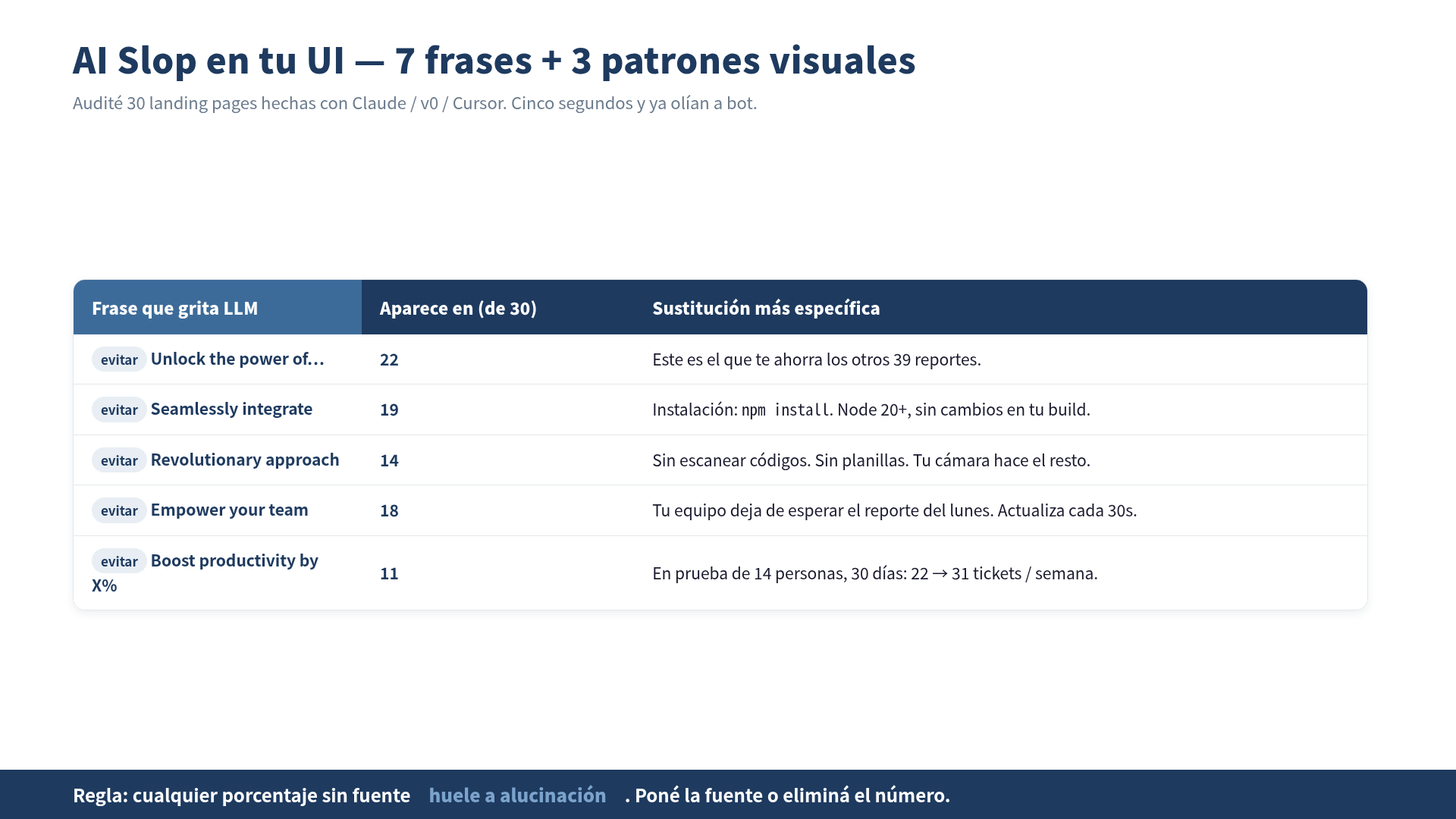 Checklist: 7 frases y 3 patrones visuales que gritan AI slop en tu UI