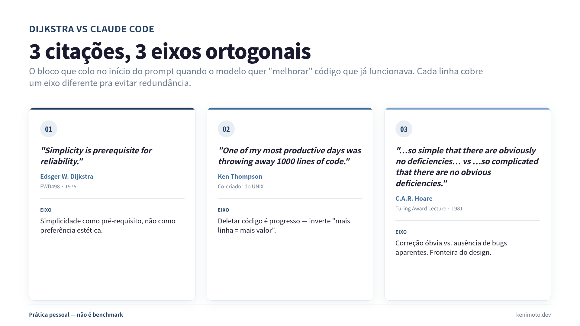 As três citações que colo no início do prompt, cada uma cobrindo um eixo diferente: simplicidade como pré-requisito (Dijkstra 1975), deletar código é progresso (Thompson), correção óbvia vs. bugs não aparentes (Hoare 1981)