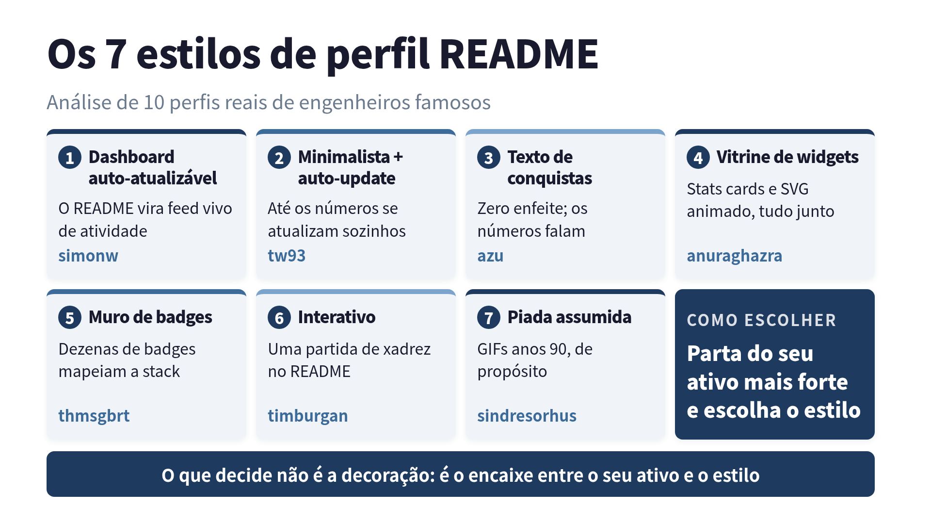 Os 7 estilos de perfil README, com um representante famoso em cada