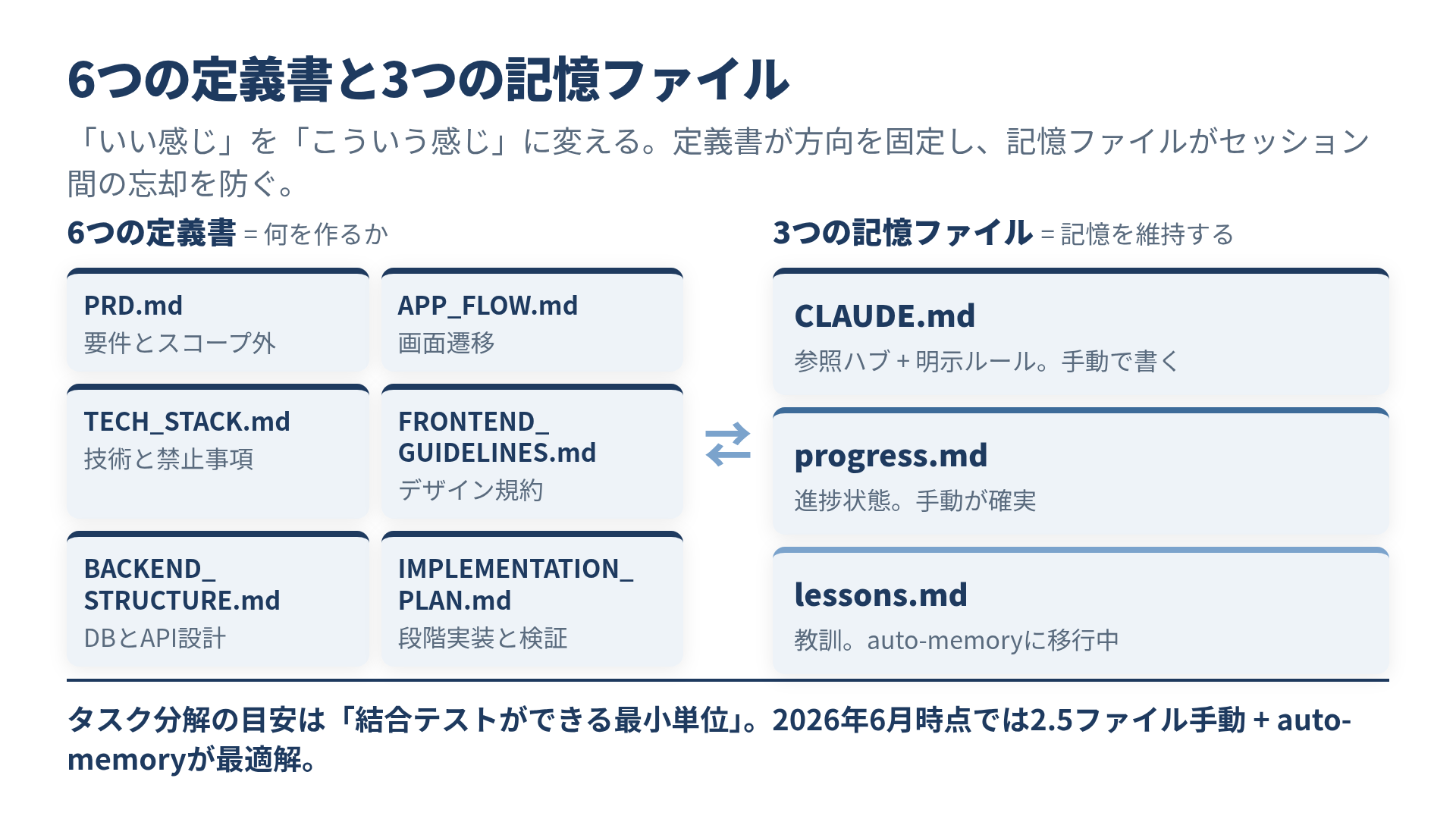 CLAUDE.mdをハブに6つの定義書と3つの記憶ファイルが接続される全体図