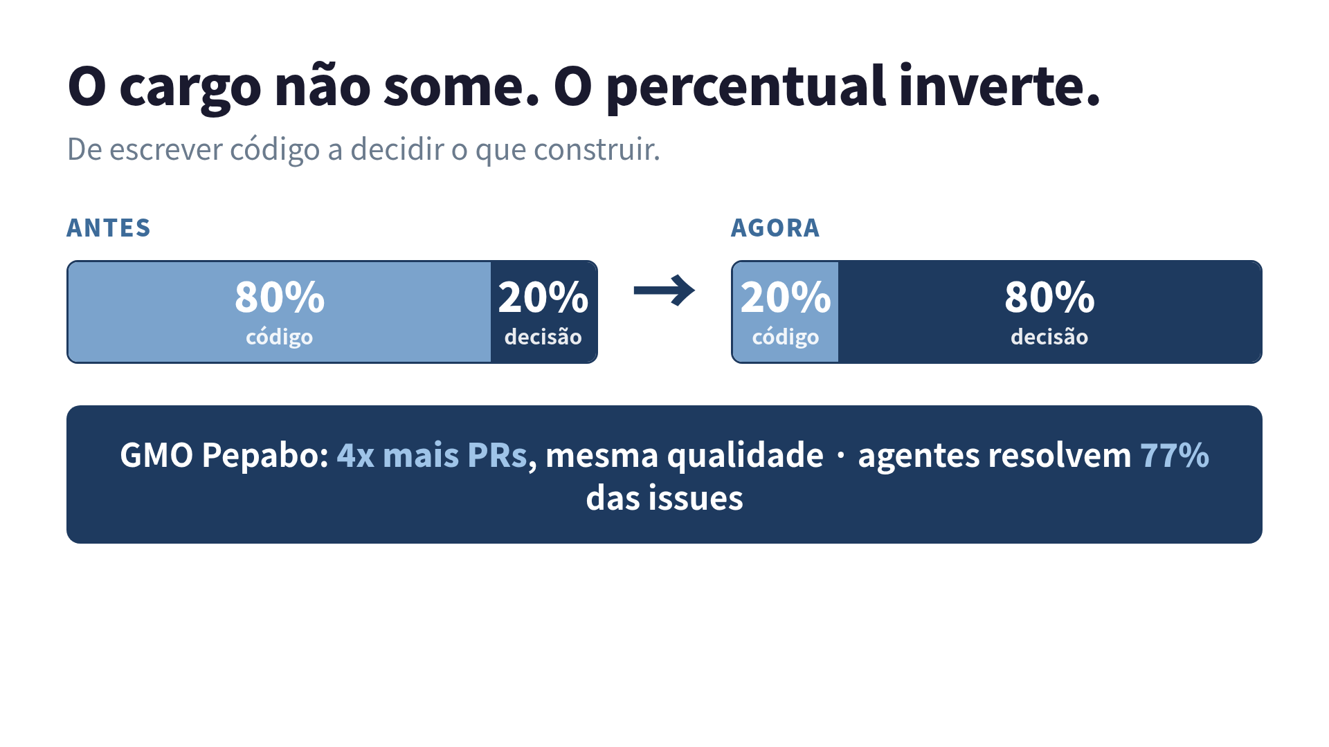 Gráfico mostrando a inversão: de 80% código / 20% decisão para 20% código / 80% decisão