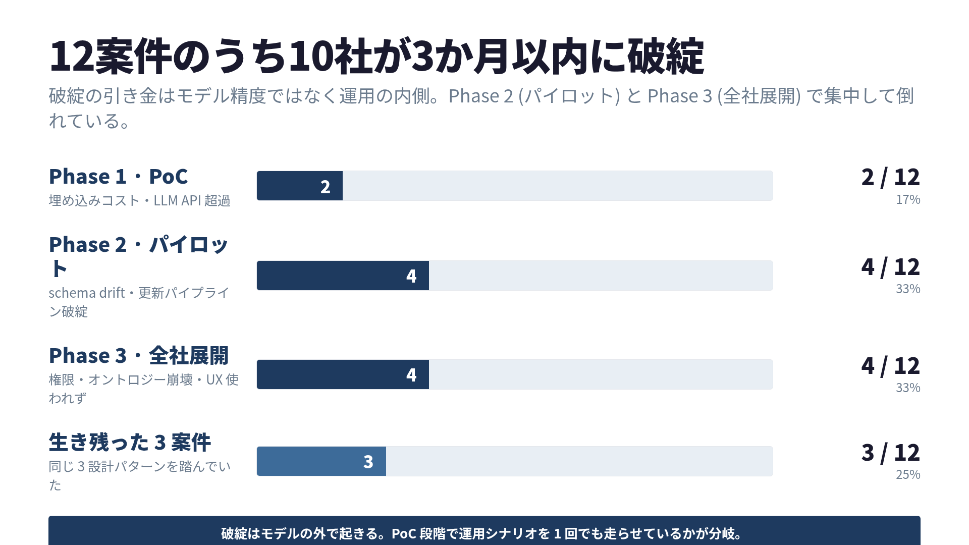 GraphRAG破綻フェーズの分布