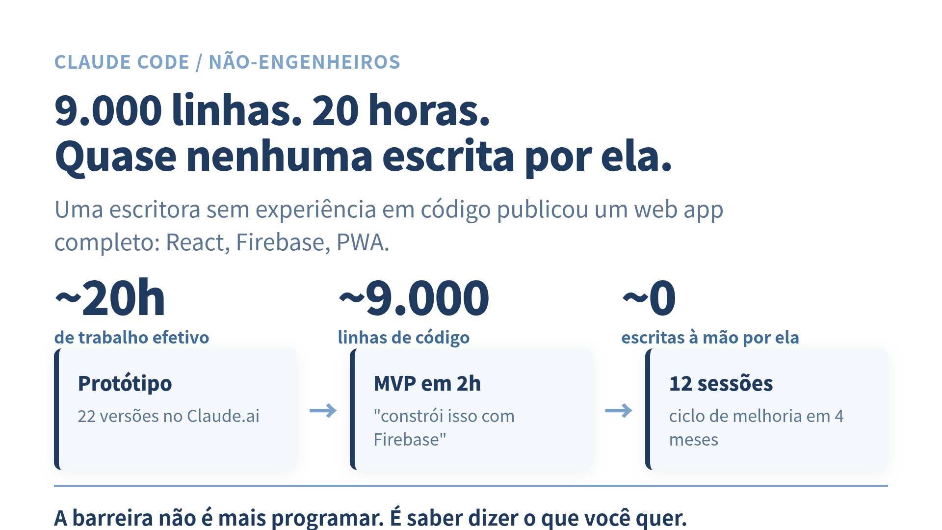 Linha do tempo de três fases: protótipo no Claude.ai com 22 versões, MVP em 2 horas, e 12 sessões de melhoria somando 20 horas e 9.000 linhas