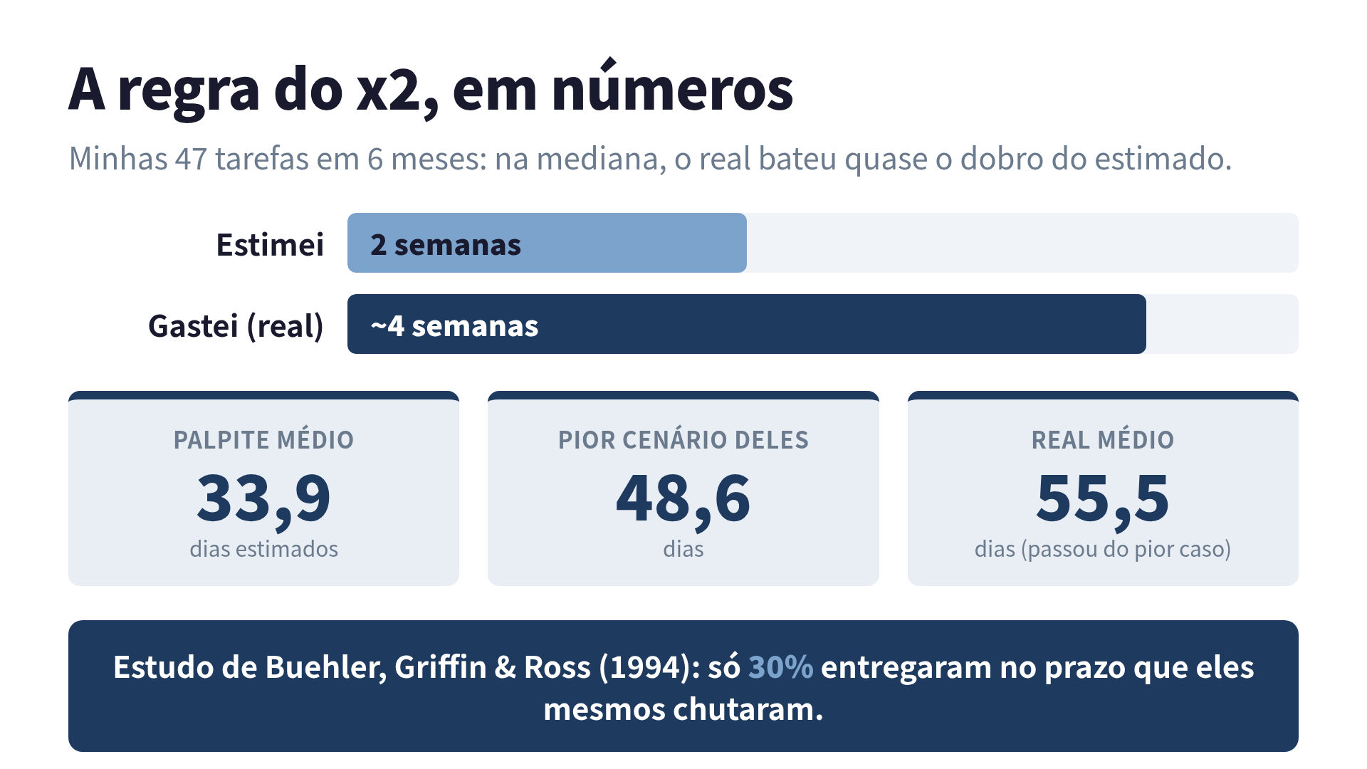 Estimado contra real: a regra do x2 e os números do estudo de Buehler