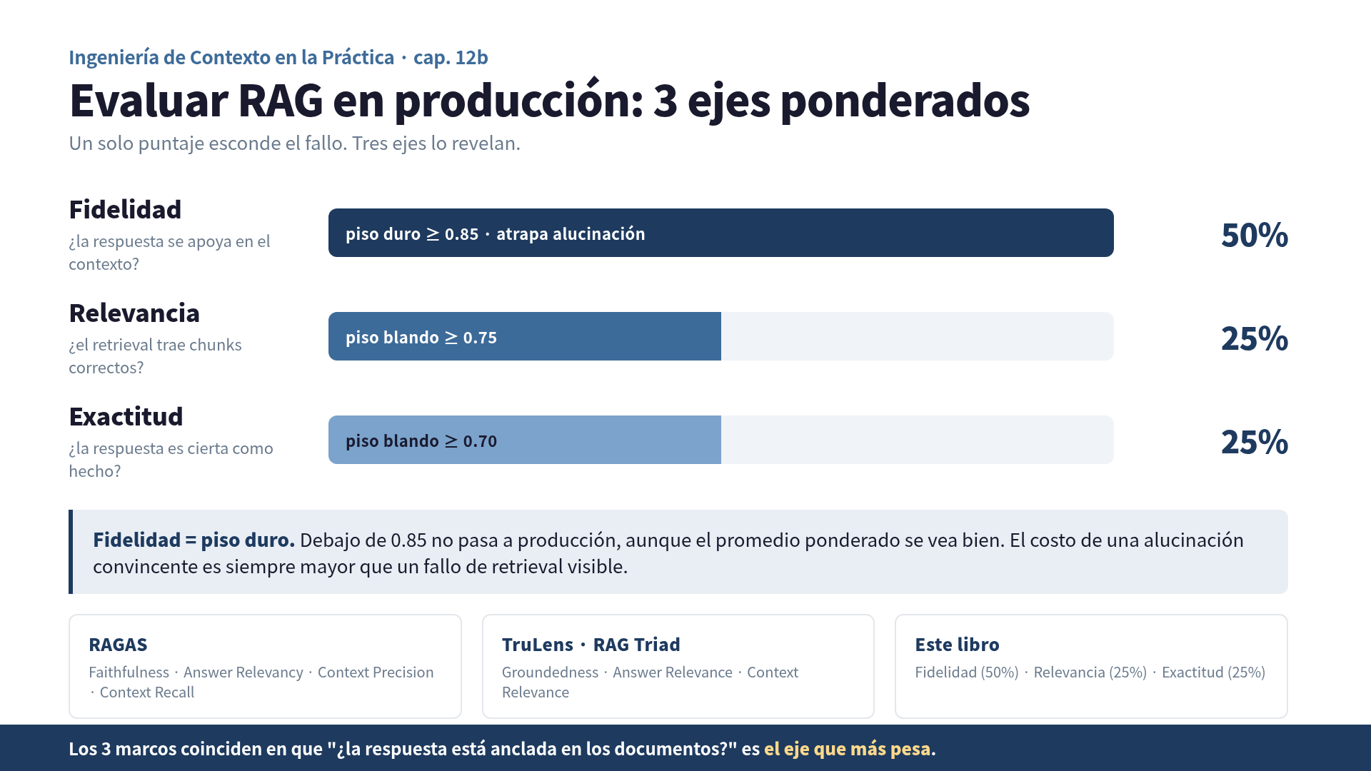 Evaluación de RAG: 3 ejes con pesos 50/25/25