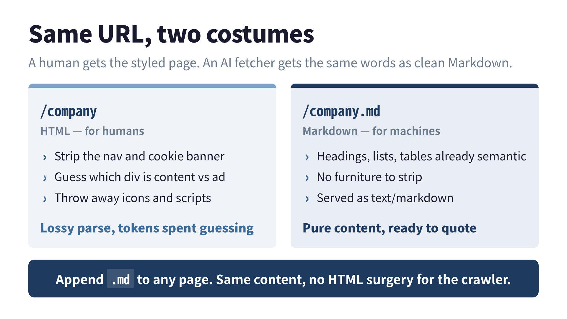 How an AI fetcher reads HTML versus a .md twin