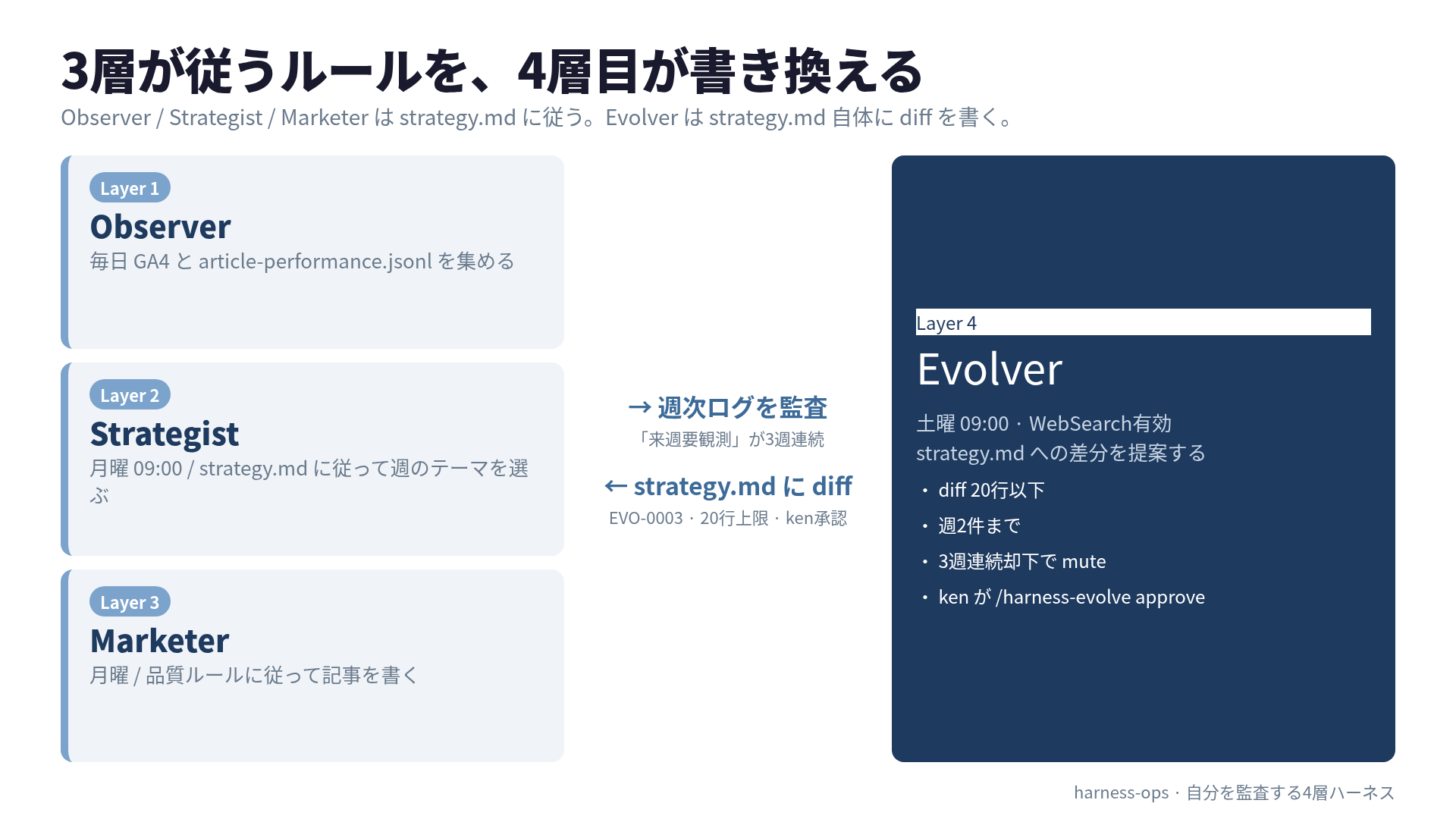3層が従うルールを4層目が書き換える。Observer/Strategist/Marketer は strategy.md に従い、Evolver は strategy.md 自体を書き換える