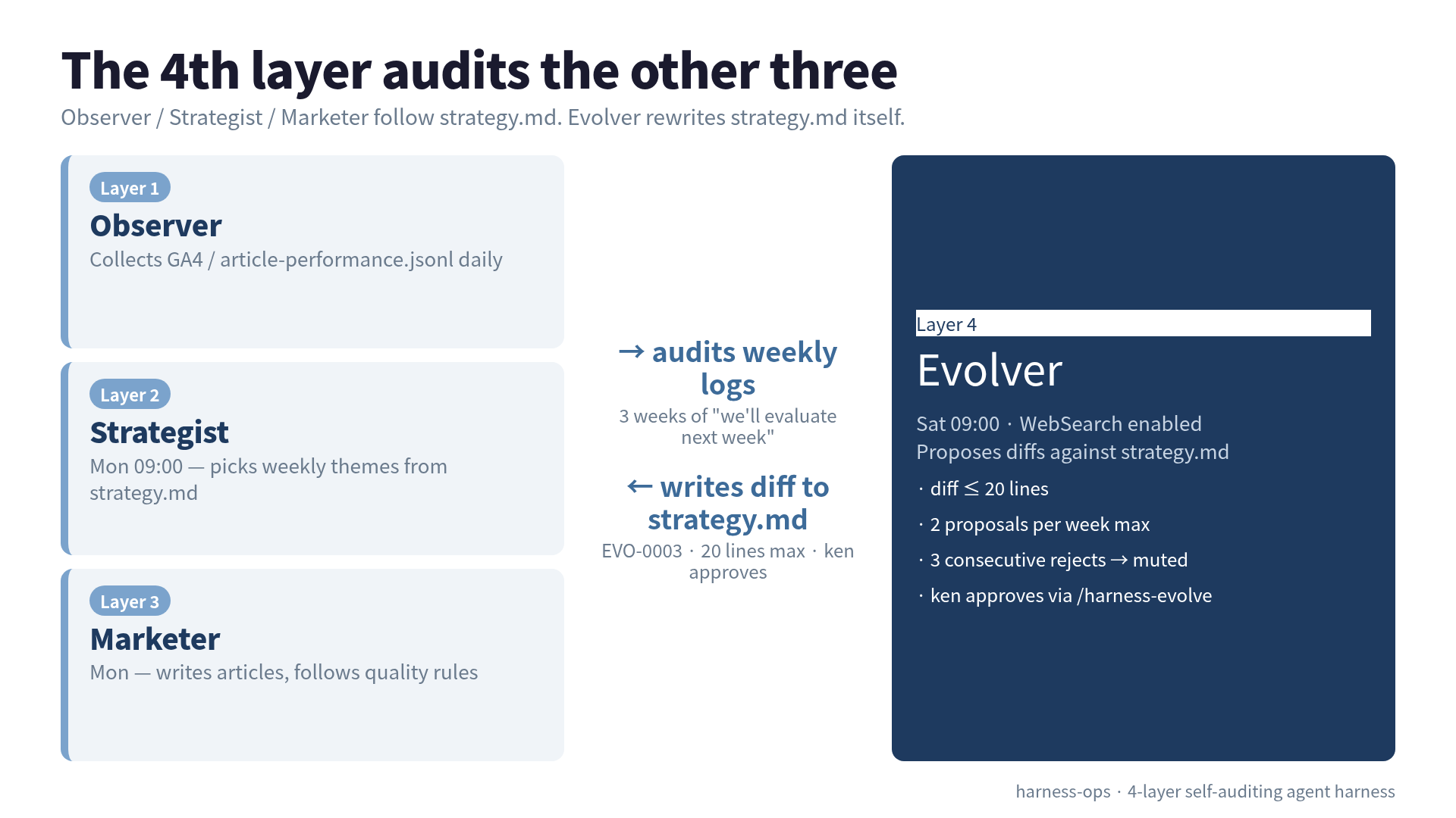 The 4th layer audits the other three. Observer/Strategist/Marketer follow strategy.md. Evolver rewrites strategy.md itself.