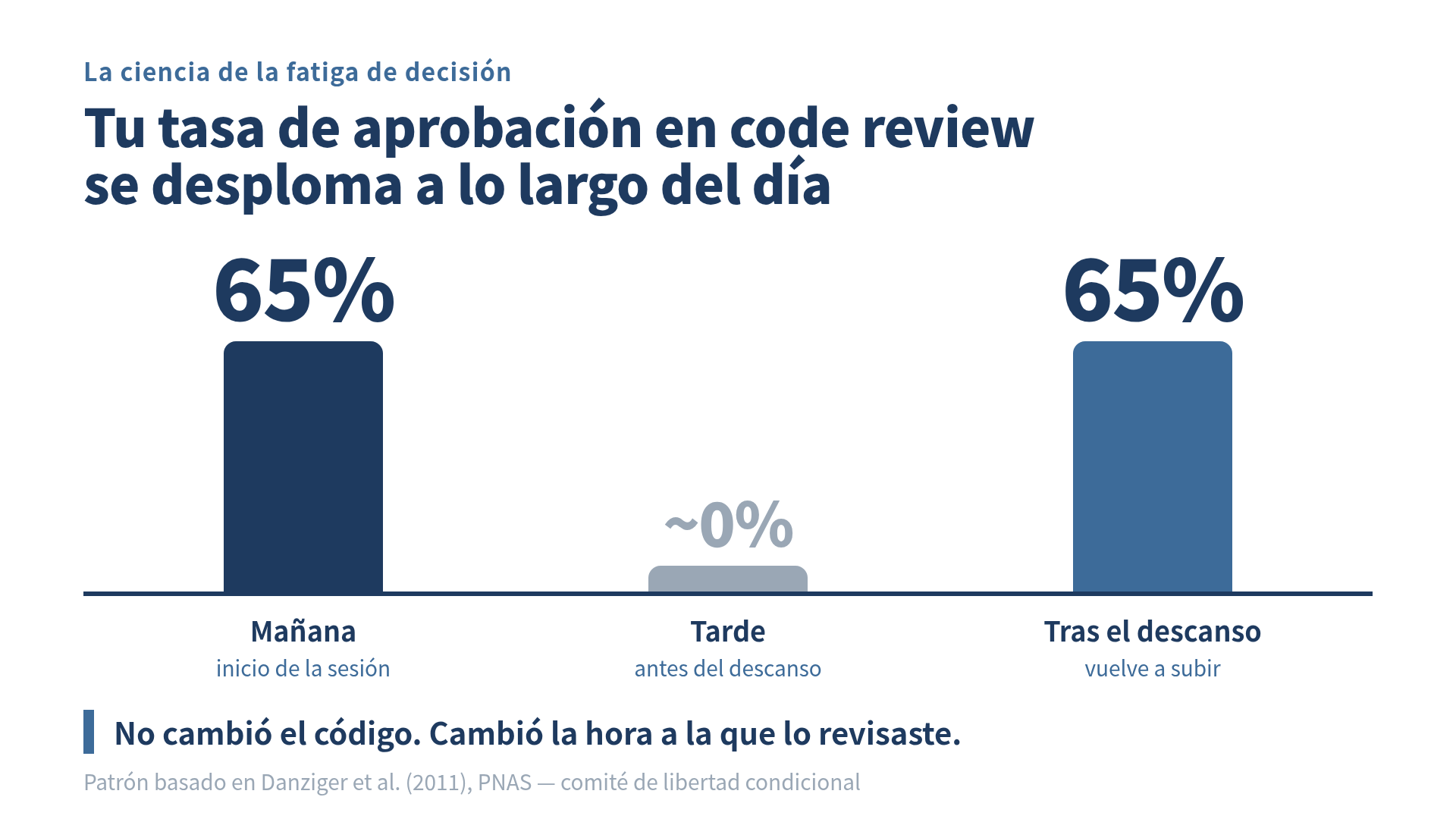 Tasa de aprobación a lo largo del día: mañana 65 por ciento, antes del descanso casi 0 por ciento, después del descanso 65 por ciento