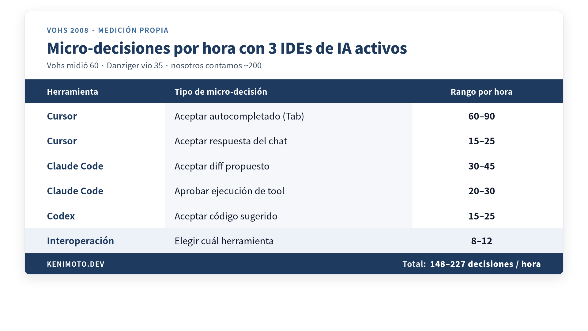 Tabla de micro-decisiones por hora por herramienta: Cursor, Claude Code, Codex, más el tráfico cruzado entre ellas