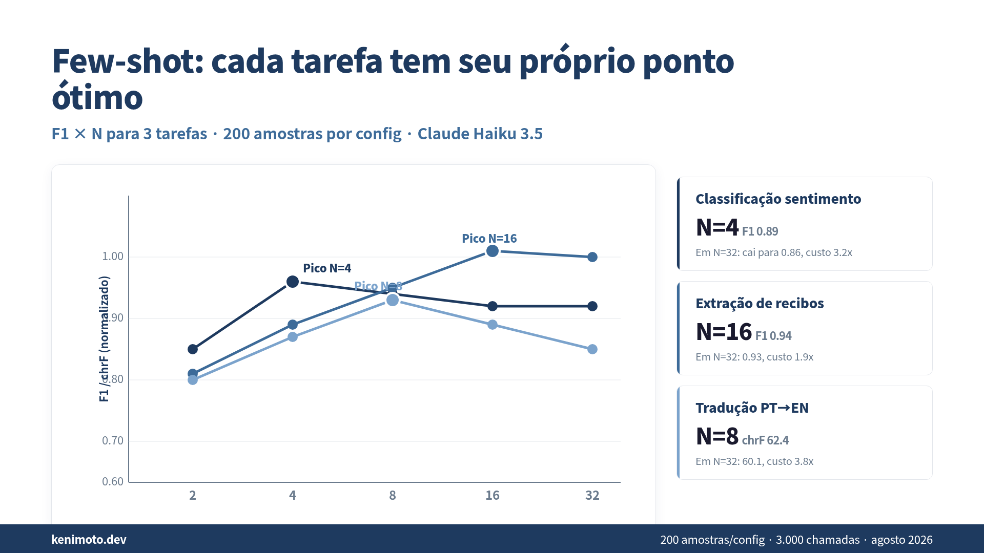 Curva de F1 × N para 3 tarefas: pico em N=4, 16 e 8 respectivamente