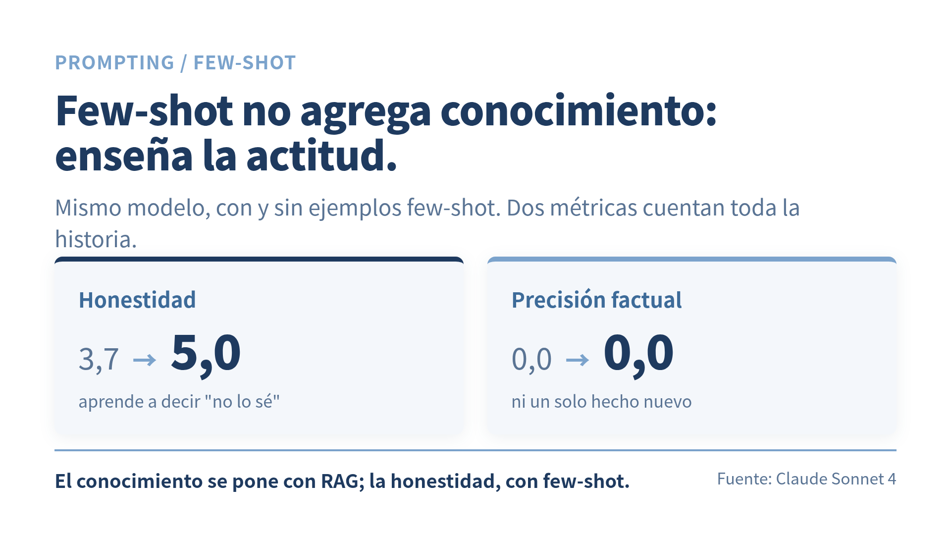 Comparación de dos métricas: honestidad sube de 3,7 a 5,0 con few-shot, mientras la precisión factual se queda en cero