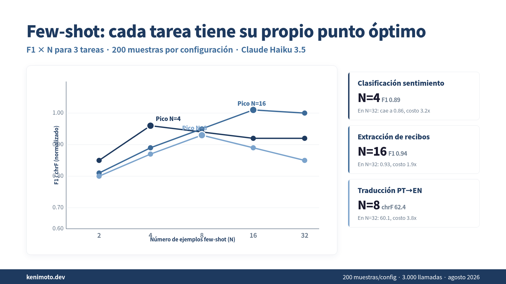 Curva F1 × N para 3 tareas: pico en N=4, N=16 y N=8 respectivamente