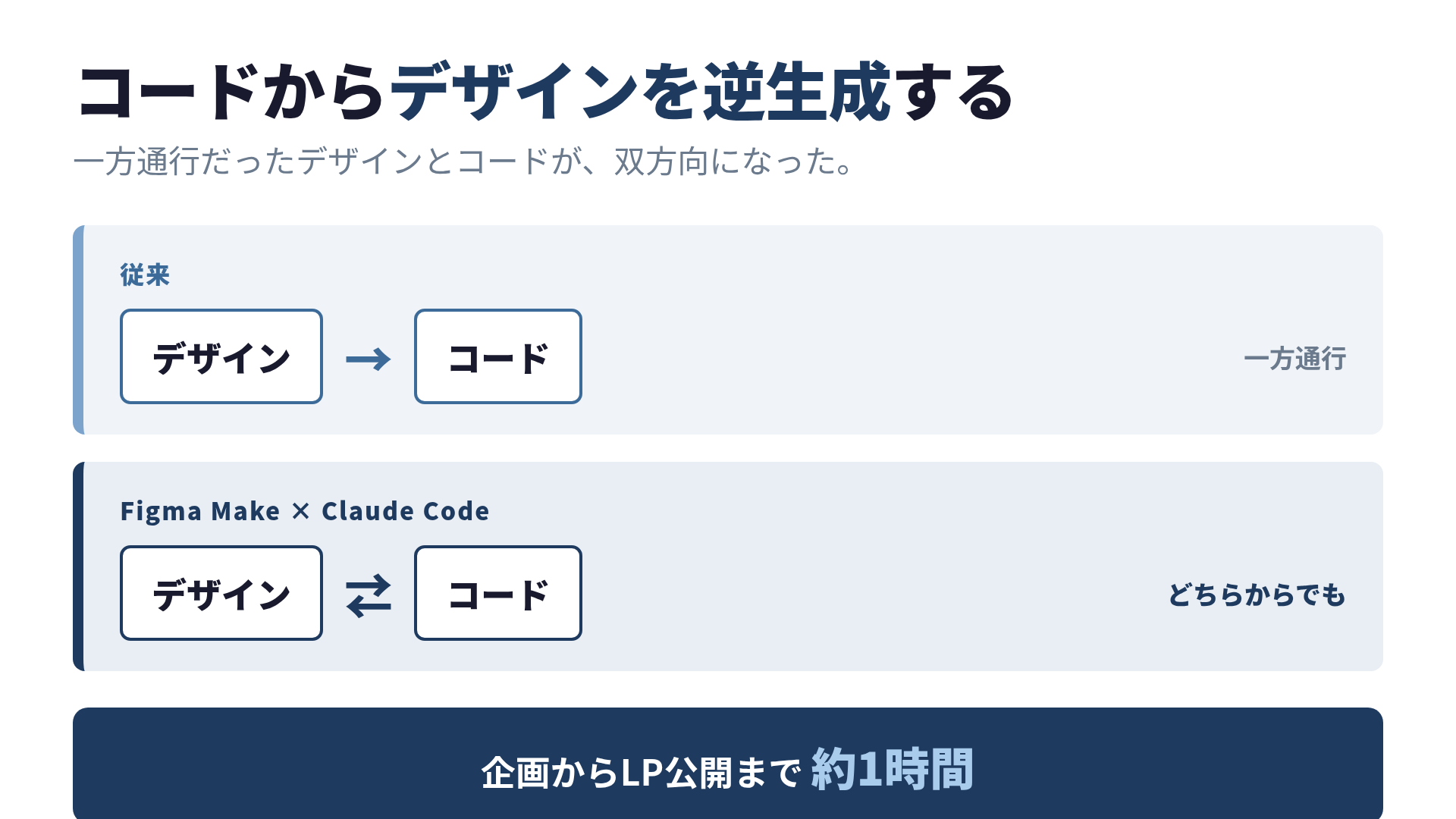 コード→デザインデータ→実装の逆向きフローを示した図。従来の一方通行の矢印が反転している