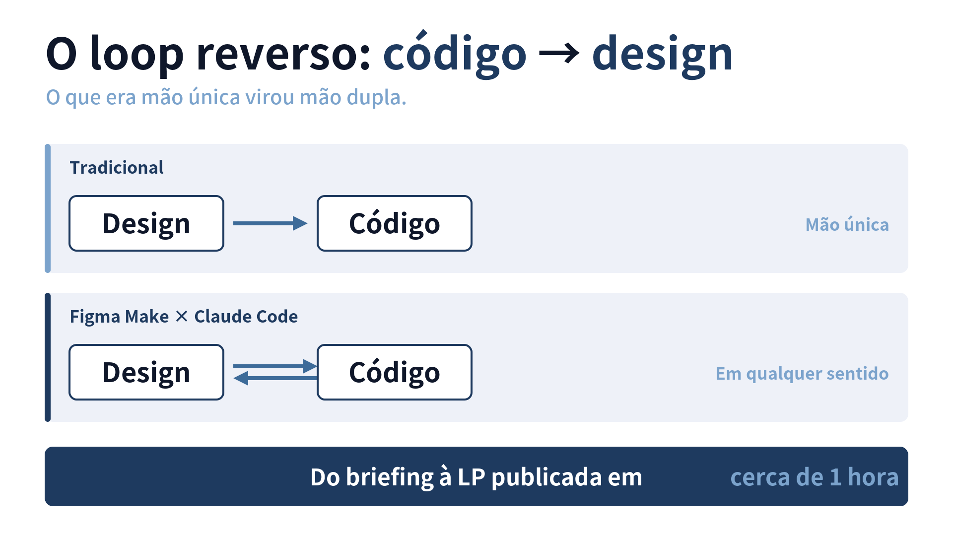 Diagrama mostrando o loop reverso: design e código deixam de ser mão única e passam a ser mão dupla, com do briefing à LP em cerca de 1 hora