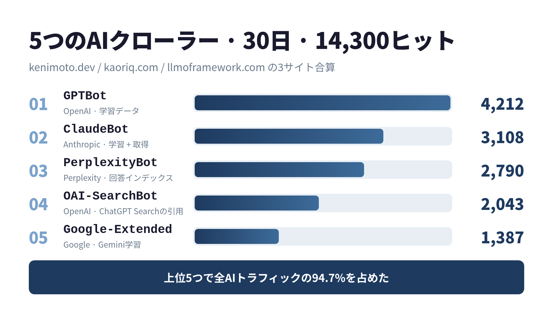 5つのAIクローラーの30日間ヒット数ランキング - GPTBot 4,212件 / ClaudeBot 3,108件 / PerplexityBot 2,790件 / OAI-SearchBot 2,043件 / Google-Extended 1,387件