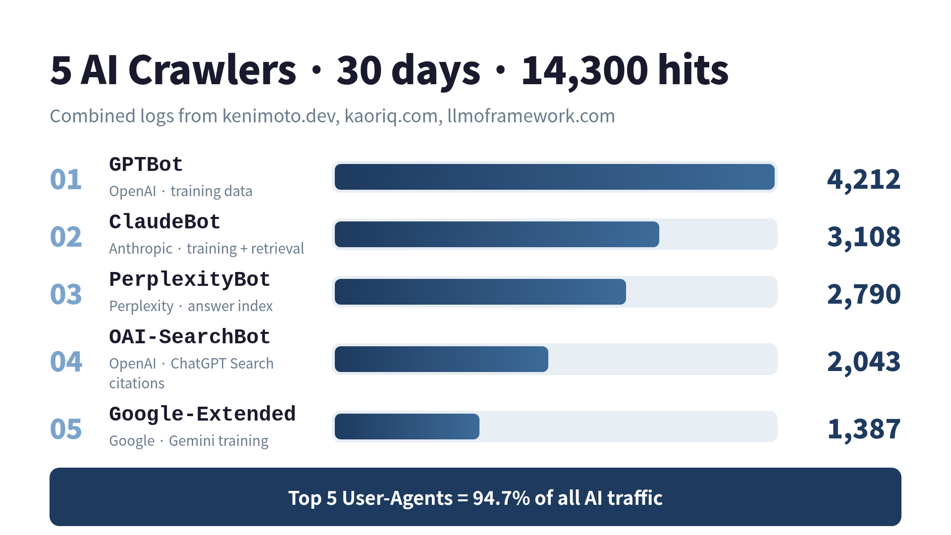 The 5 AI crawlers hit ranking: GPTBot 4,212 / ClaudeBot 3,108 / PerplexityBot 2,790 / OAI-SearchBot 2,043 / Google-Extended 1,387 hits over 30 days