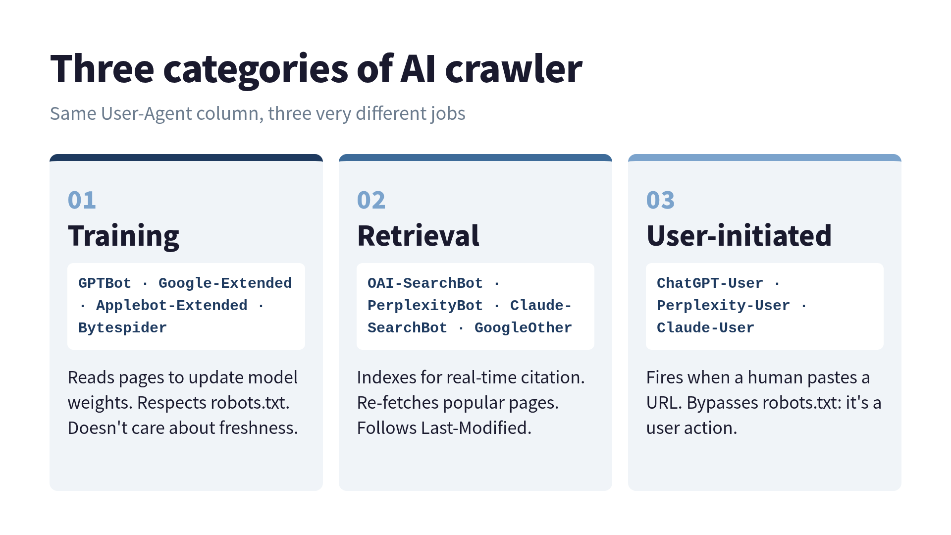 Three categories of AI crawler: training (slow, robots.txt-respecting) vs retrieval (frequent, freshness-driven) vs user-initiated (sporadic, ignores robots.txt)